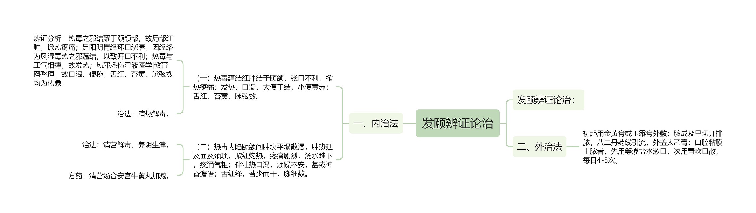 发颐辨证论治思维导图