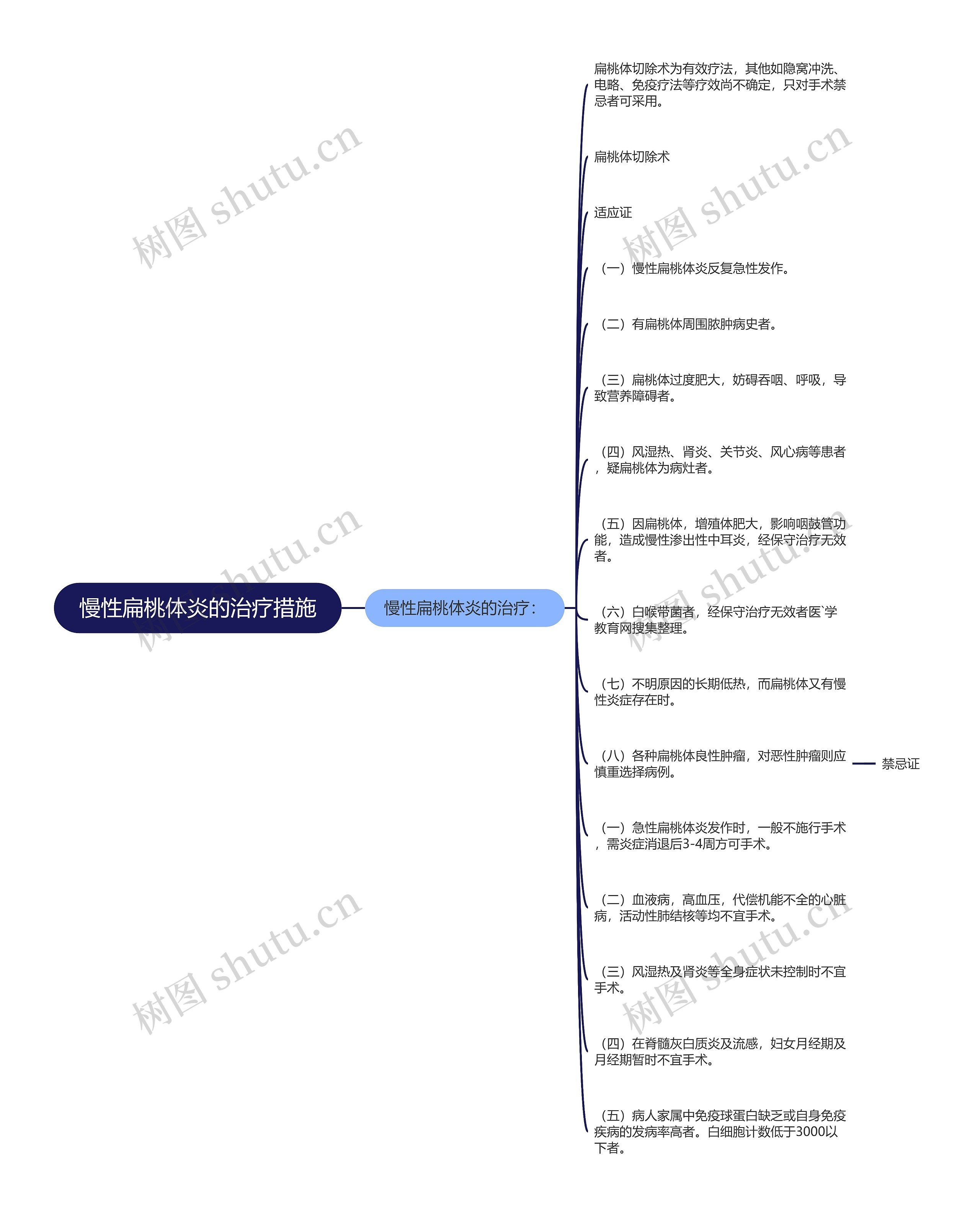 慢性扁桃体炎的治疗措施思维导图