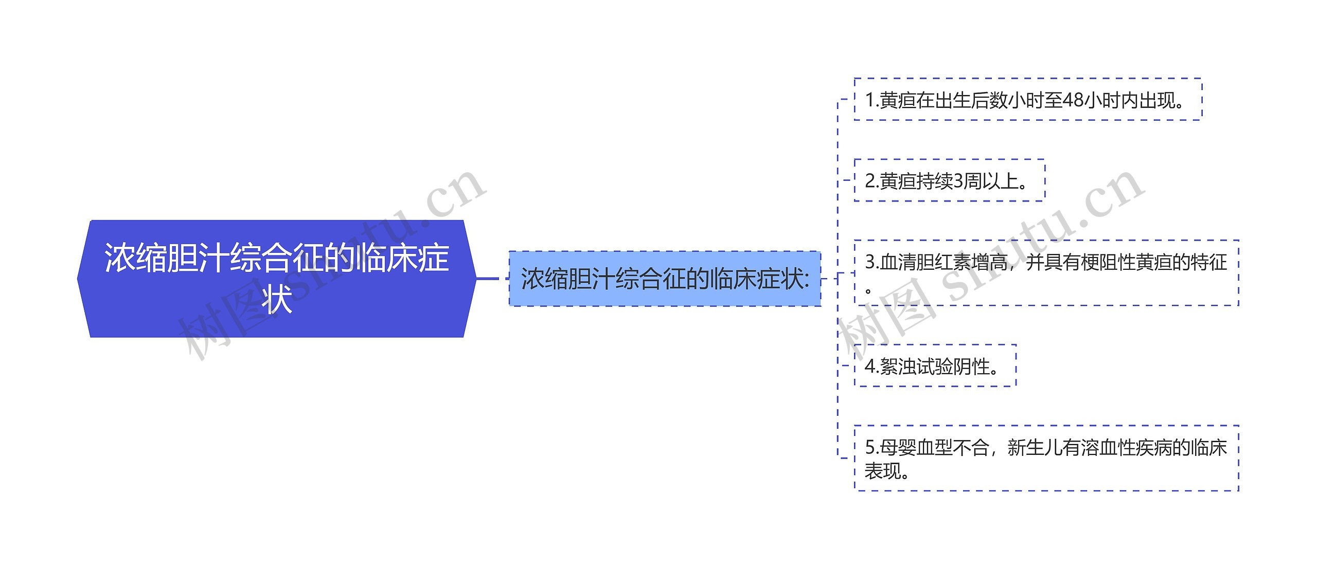 浓缩胆汁综合征的临床症状