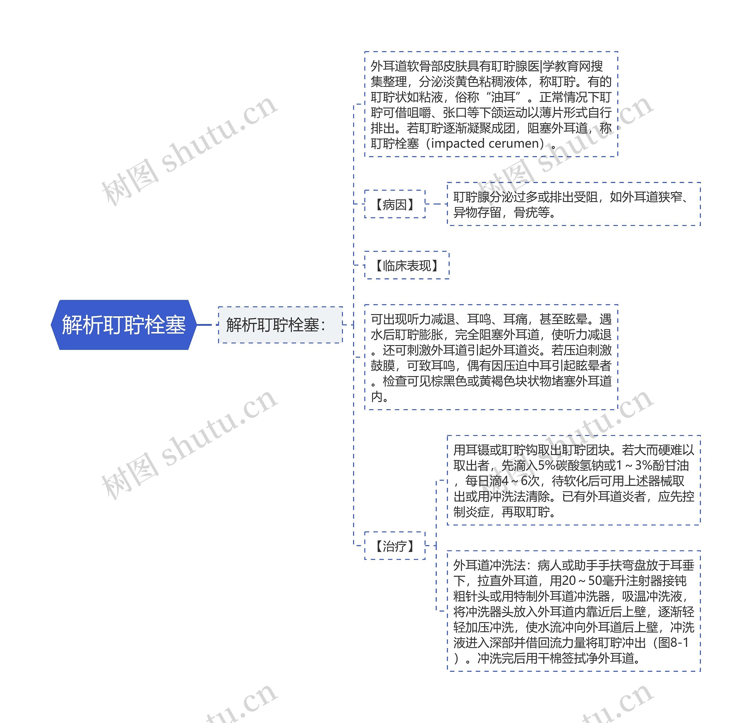 解析耵聍栓塞