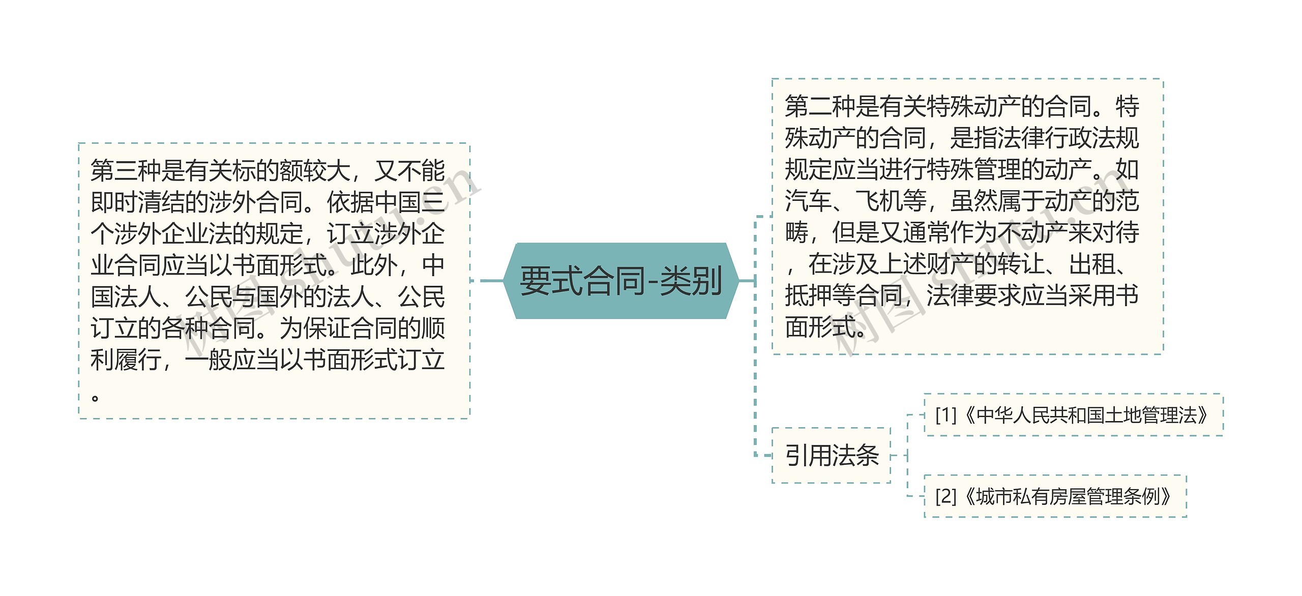 要式合同-类别思维导图