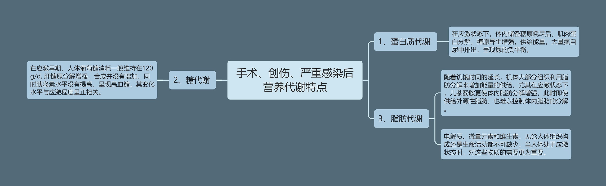 手术、创伤、严重感染后营养代谢特点 手术、创伤、严重感染后营养代谢特点