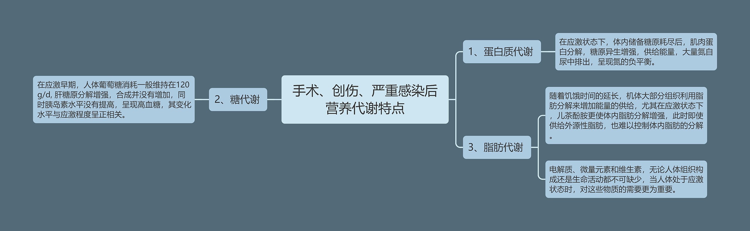手术、创伤、严重感染后营养代谢特点