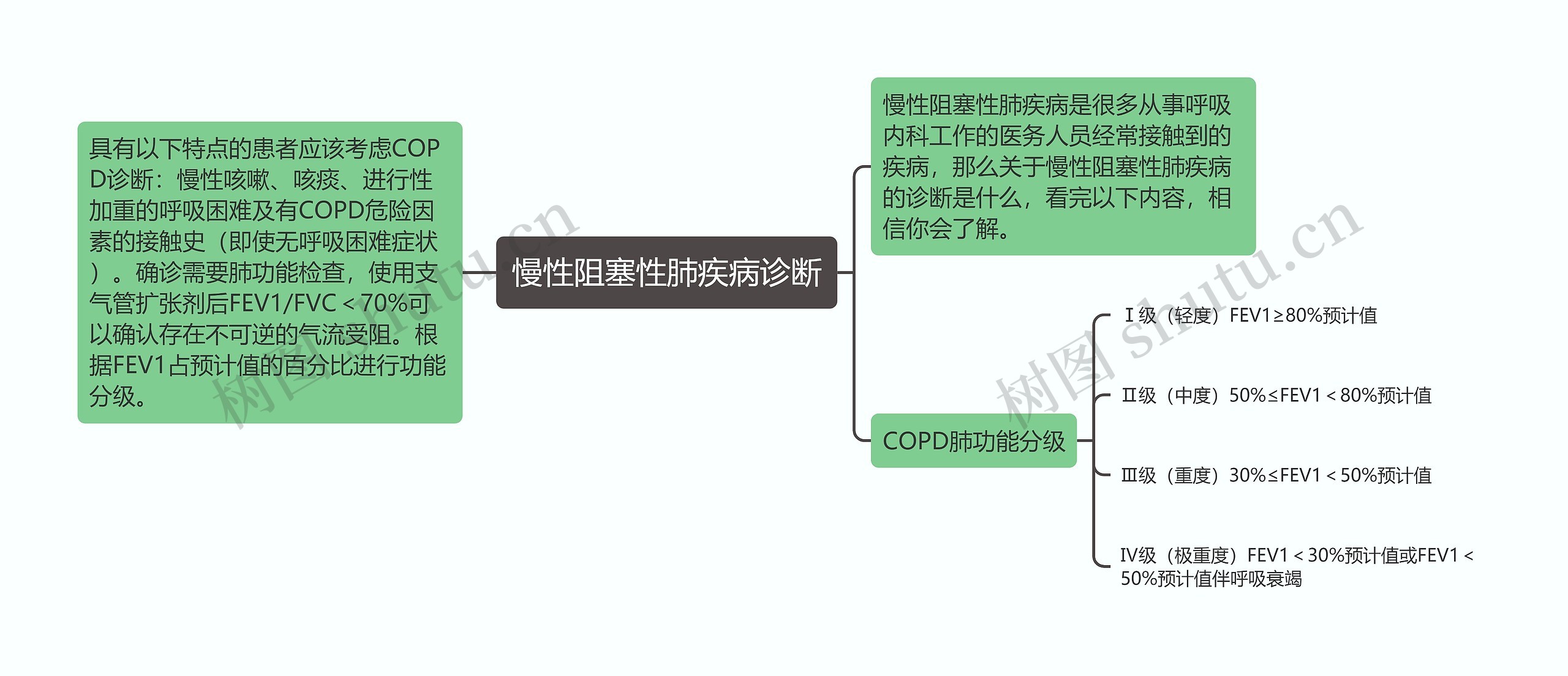 慢性阻塞性肺疾病诊断