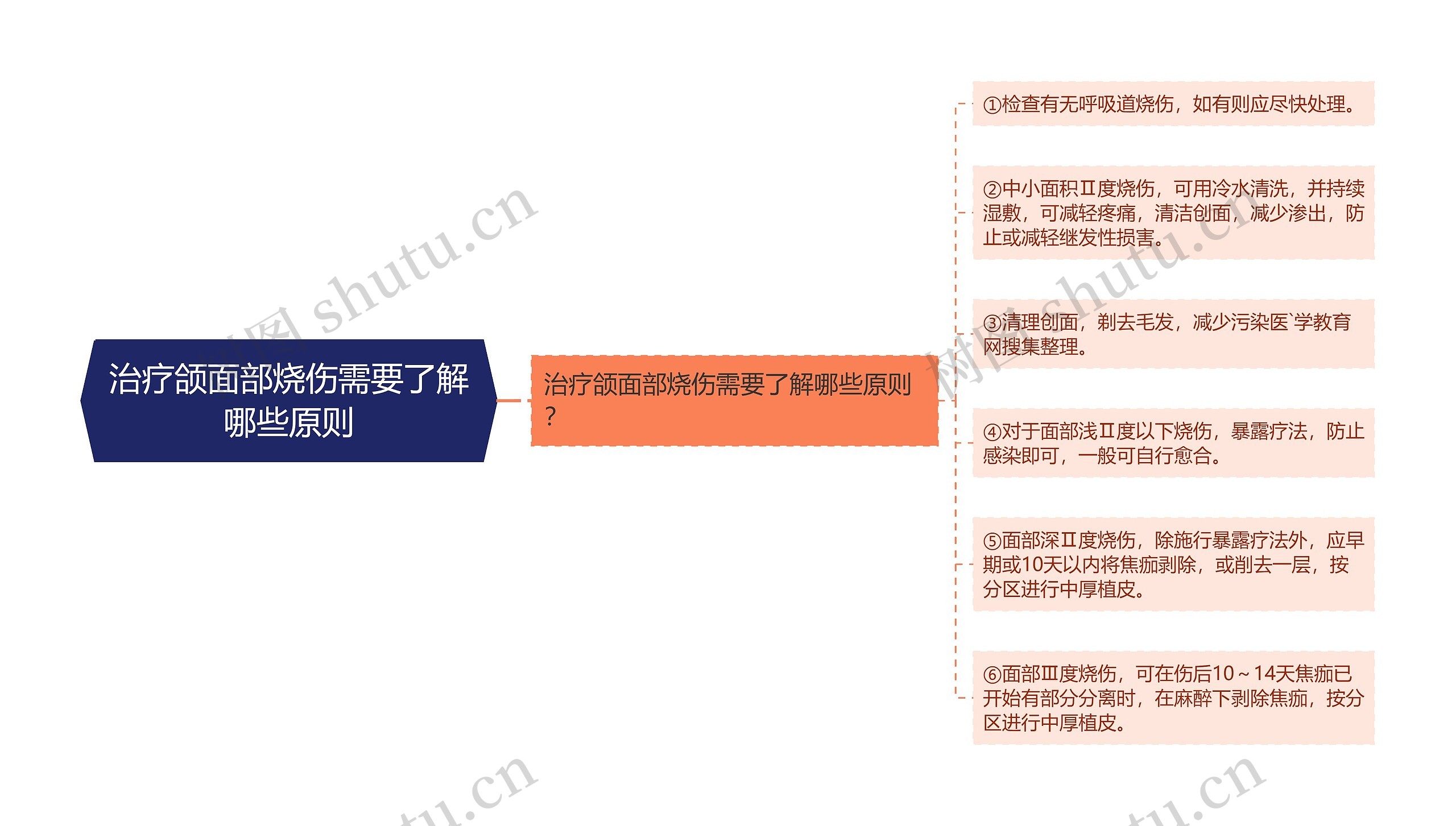 治疗颌面部烧伤需要了解哪些原则