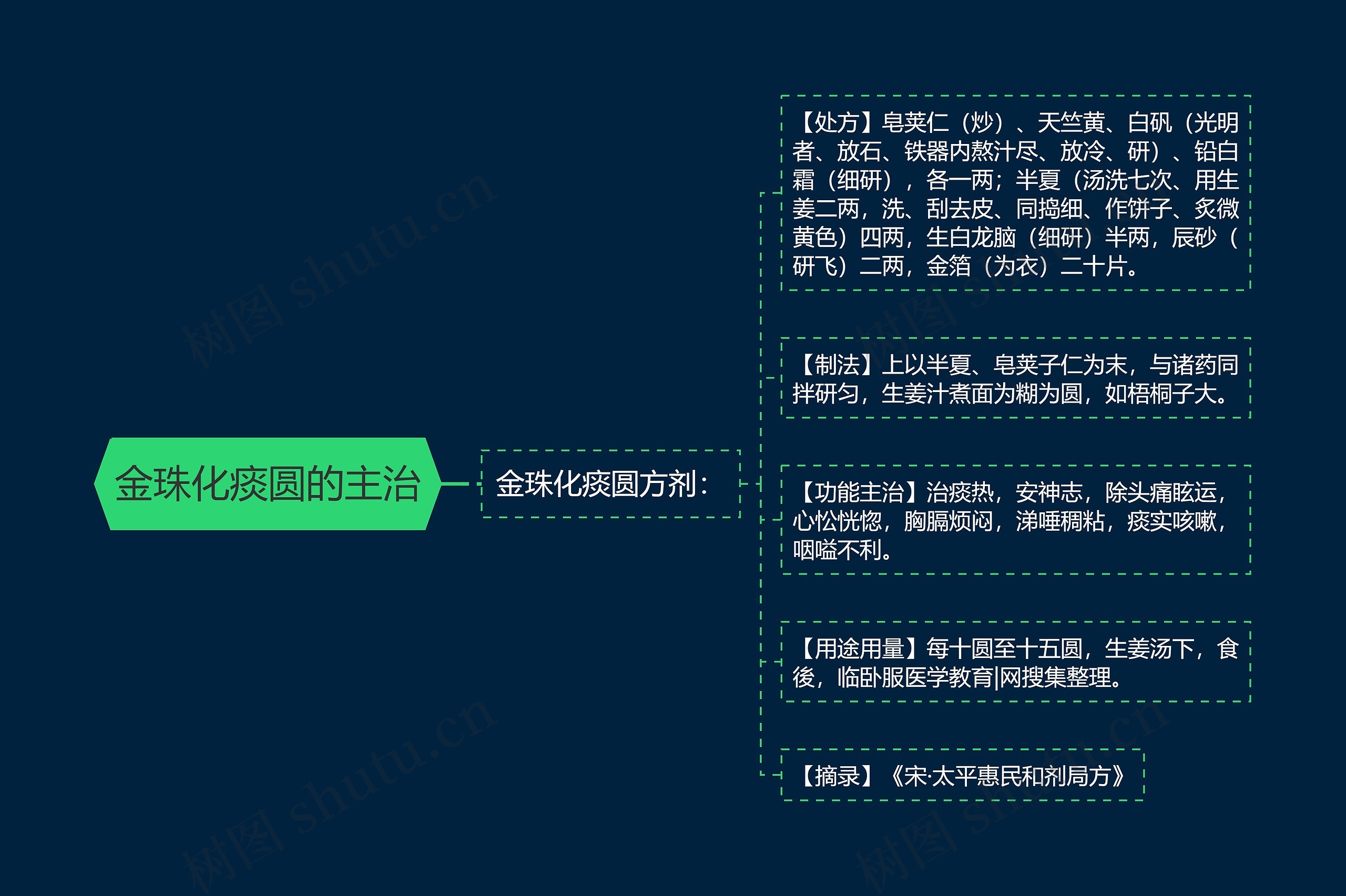 金珠化痰圆的主治