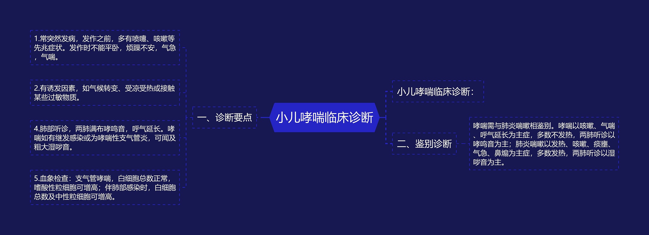 小儿哮喘临床诊断思维导图