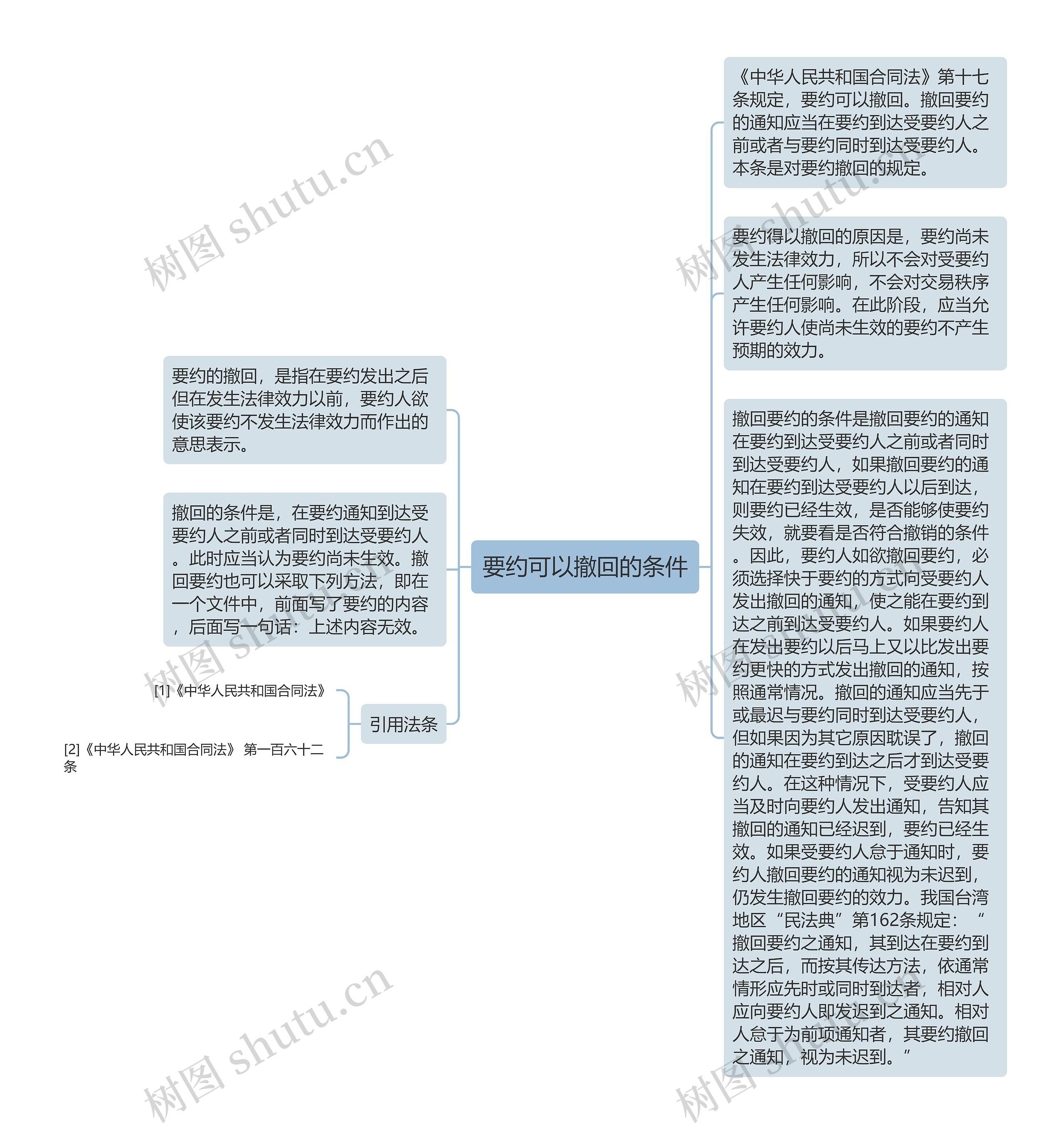 要约可以撤回的条件思维导图