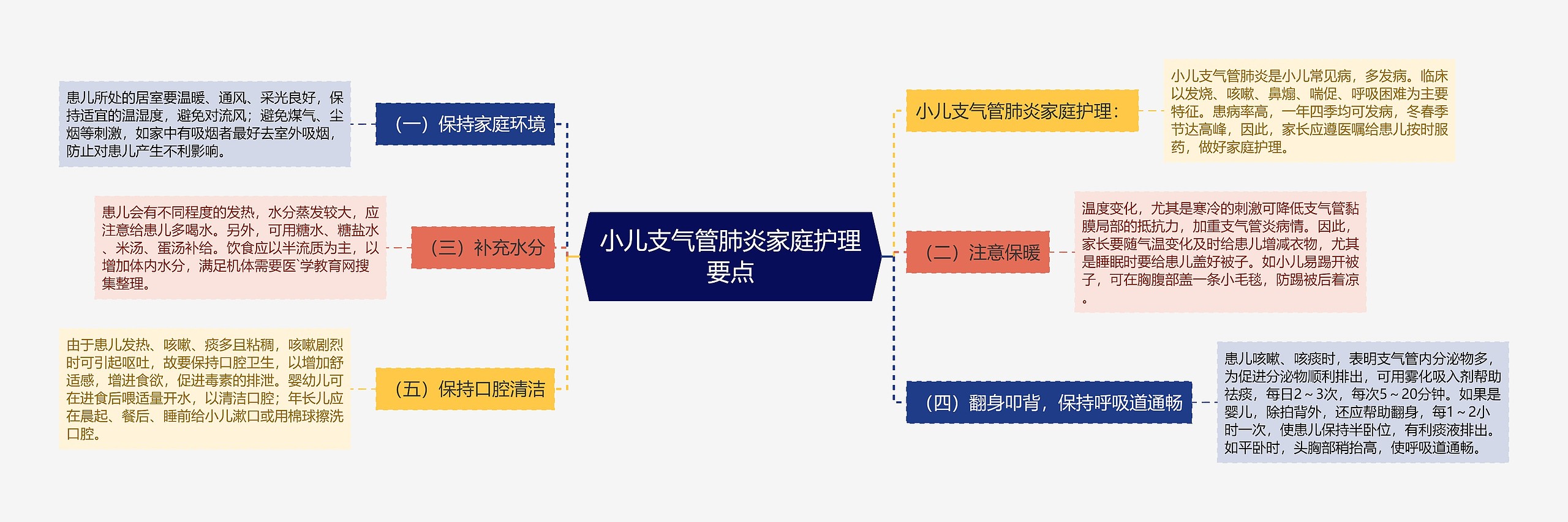 小儿支气管肺炎家庭护理要点