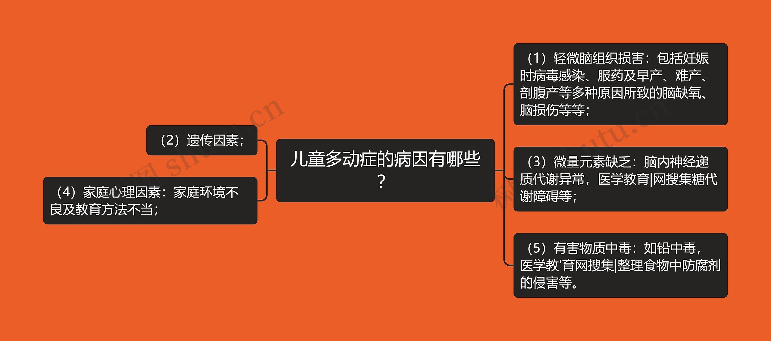 儿童多动症的病因有哪些？思维导图