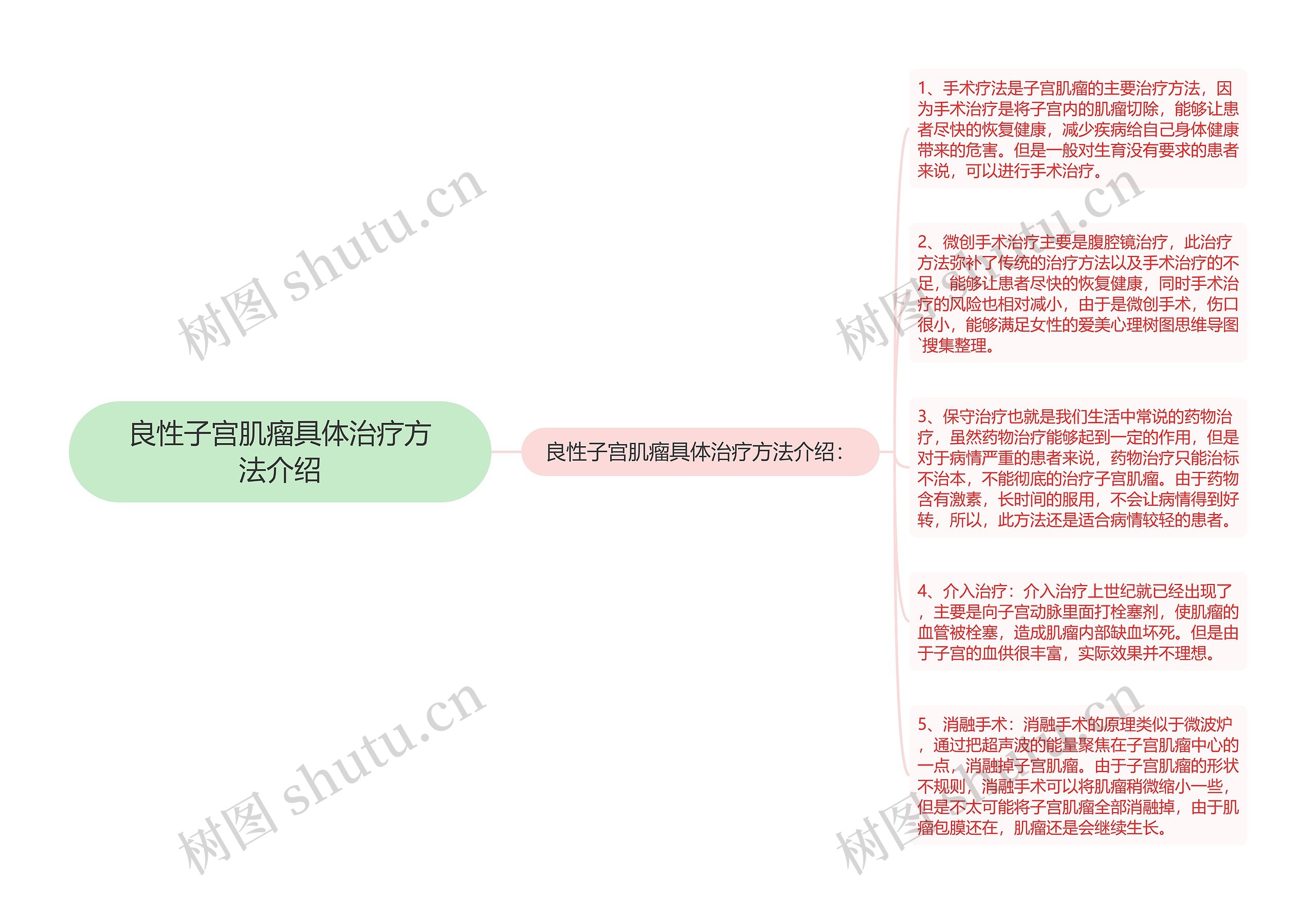 良性子宫肌瘤具体治疗方法介绍思维导图