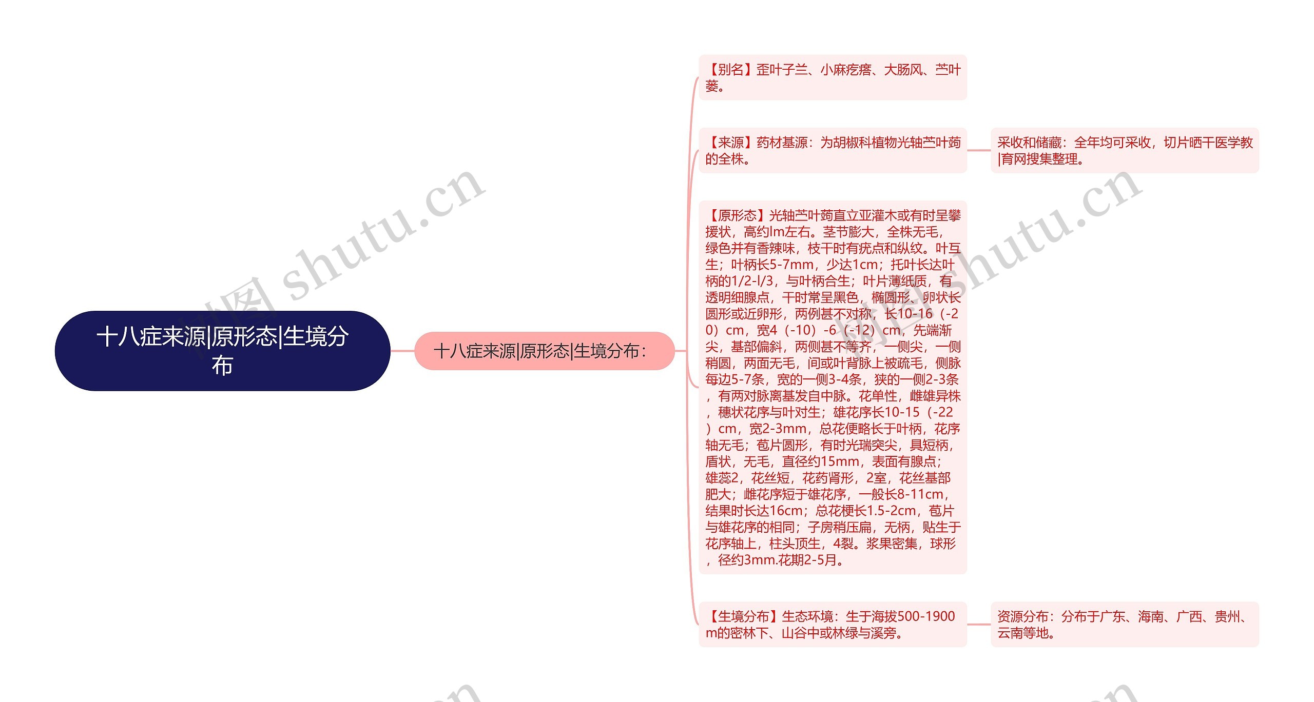 十八症来源|原形态|生境分布