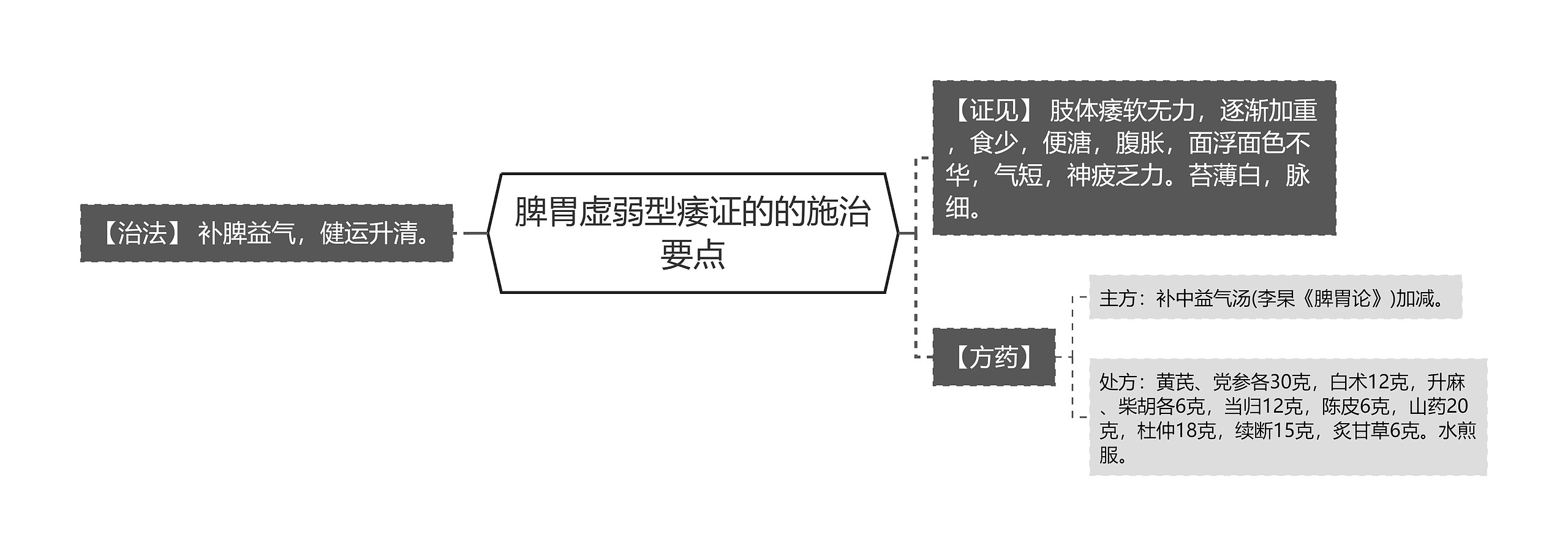 脾胃虚弱型痿证的的施治要点思维导图