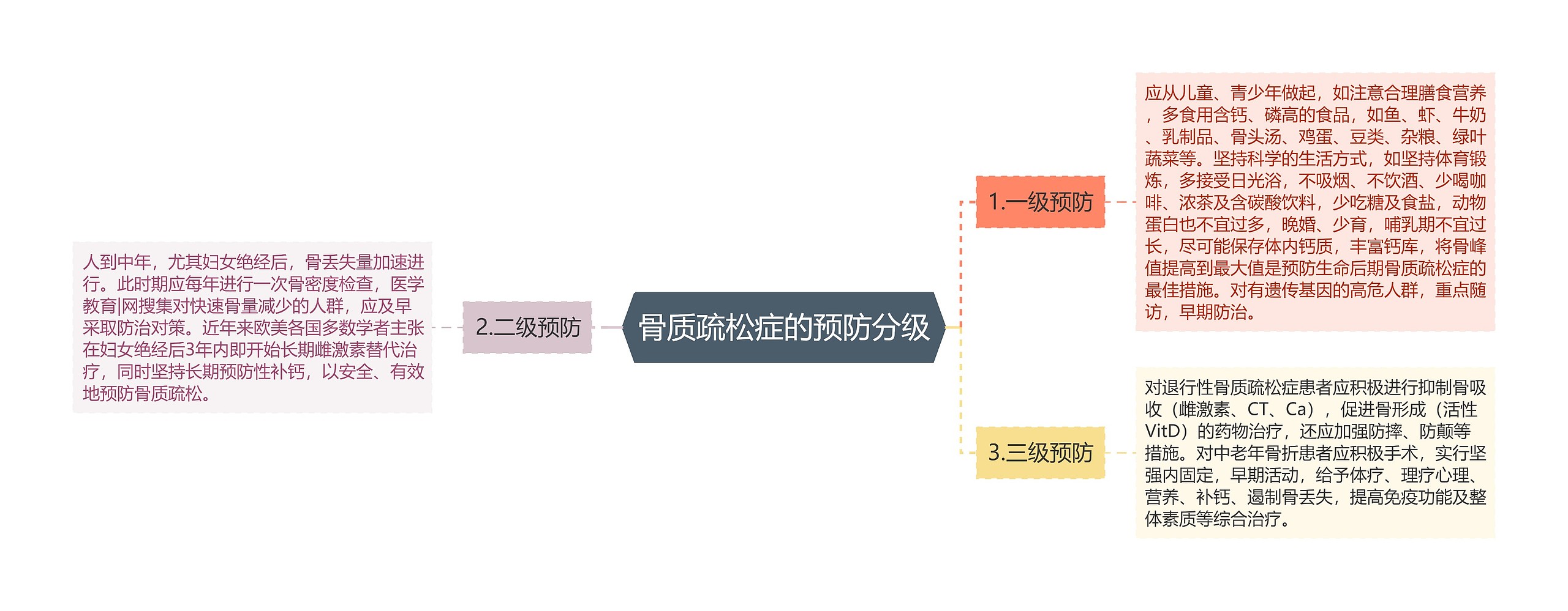 骨质疏松症的预防分级思维导图