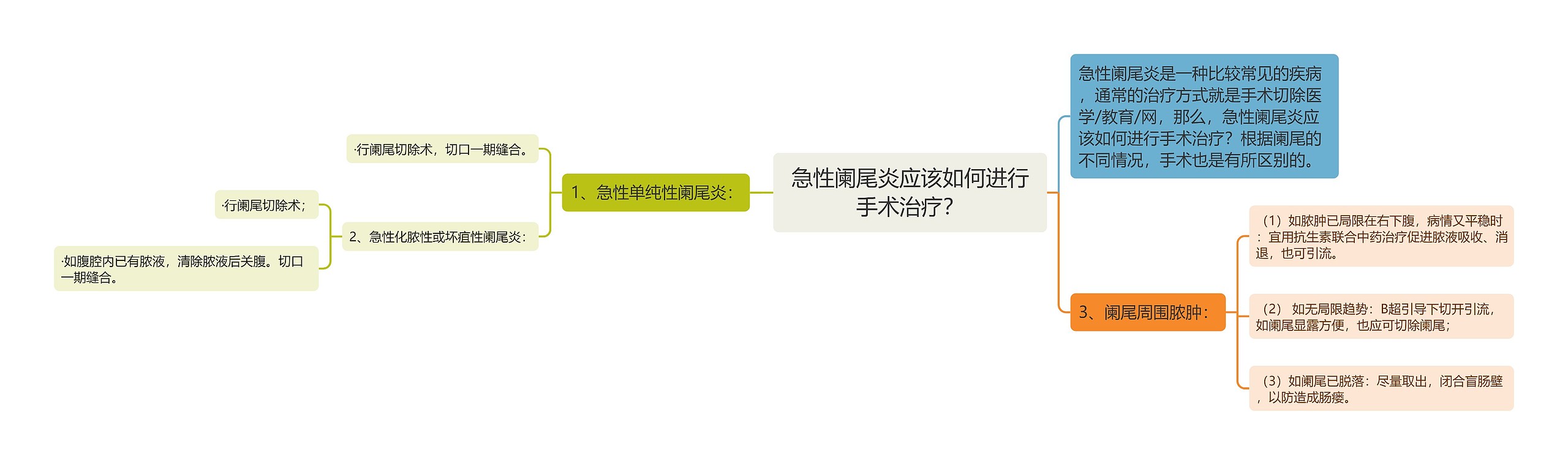 急性阑尾炎应该如何进行手术治疗? 急性阑尾炎应该如何进行手术治疗?