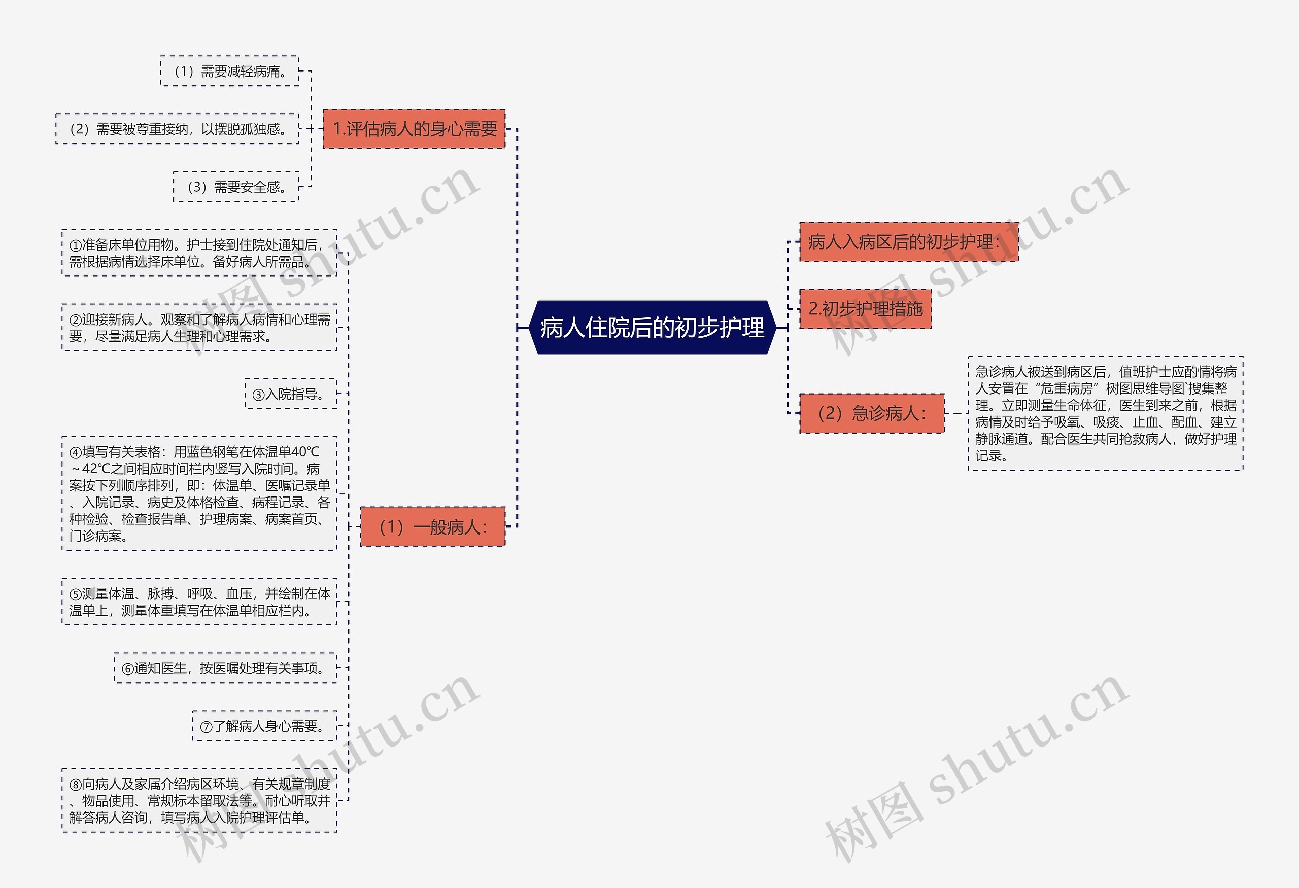 病人住院后的初步护理思维导图