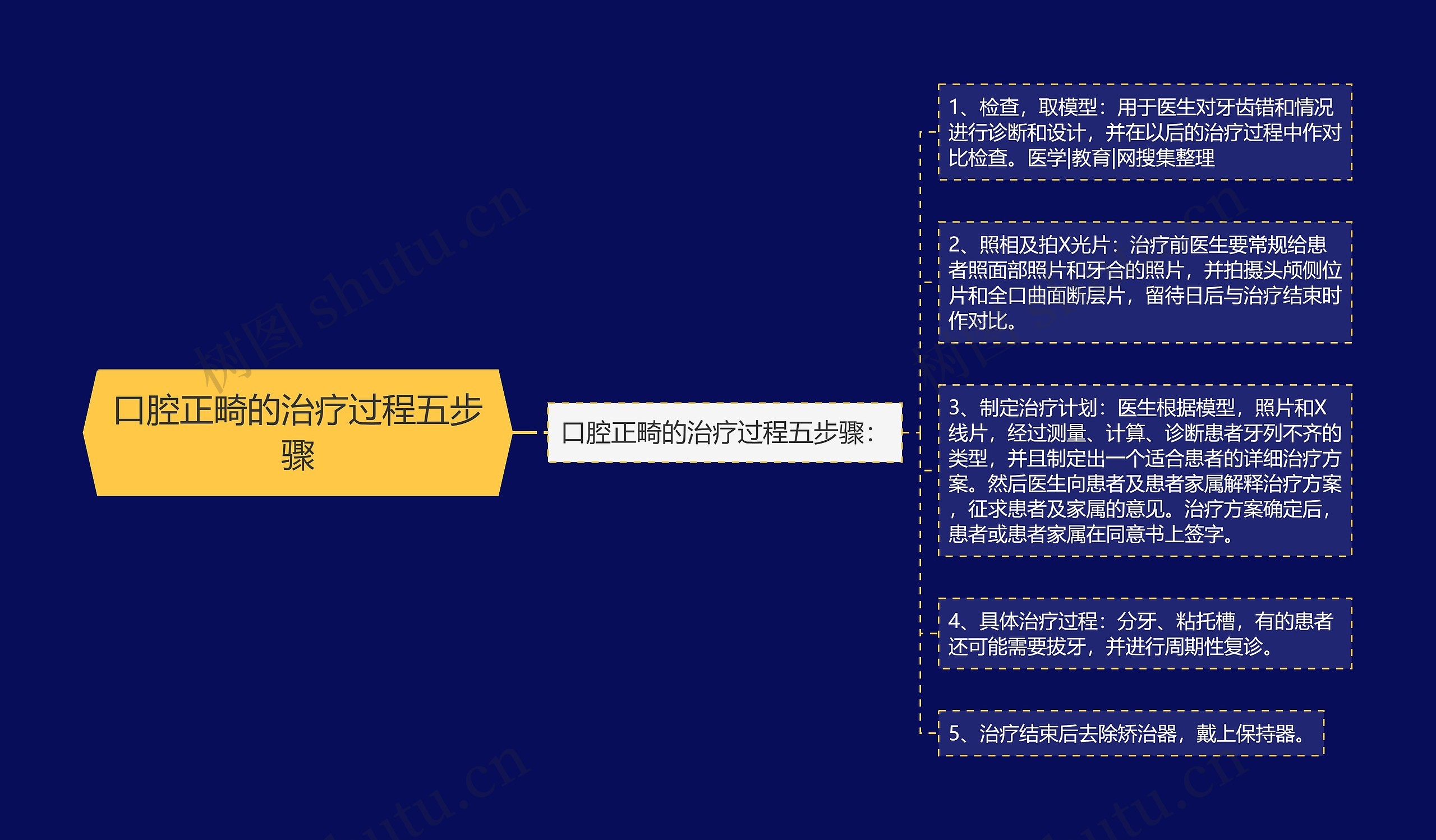 口腔正畸的治疗过程五步骤思维导图