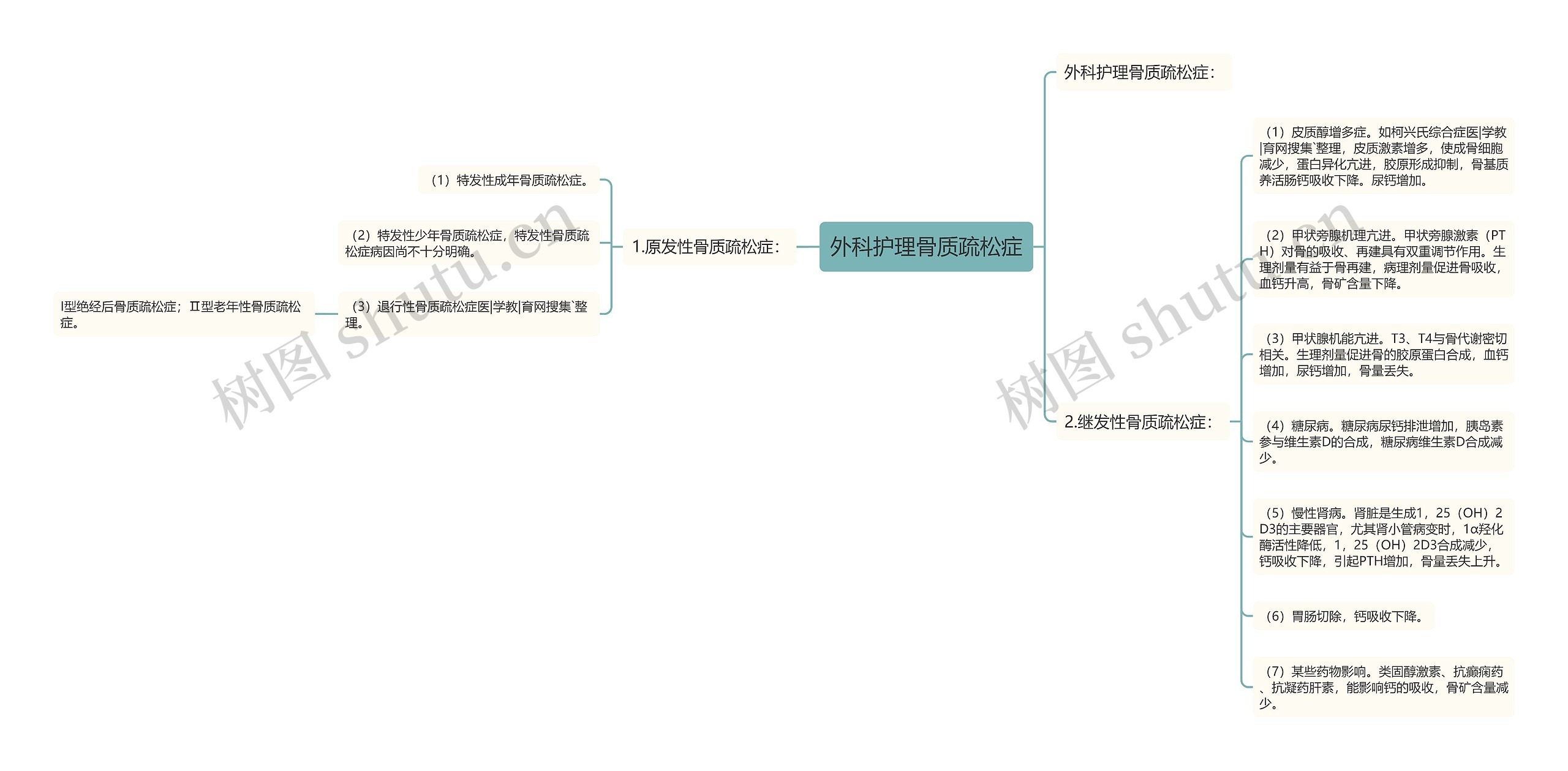 外科护理骨质疏松症思维导图