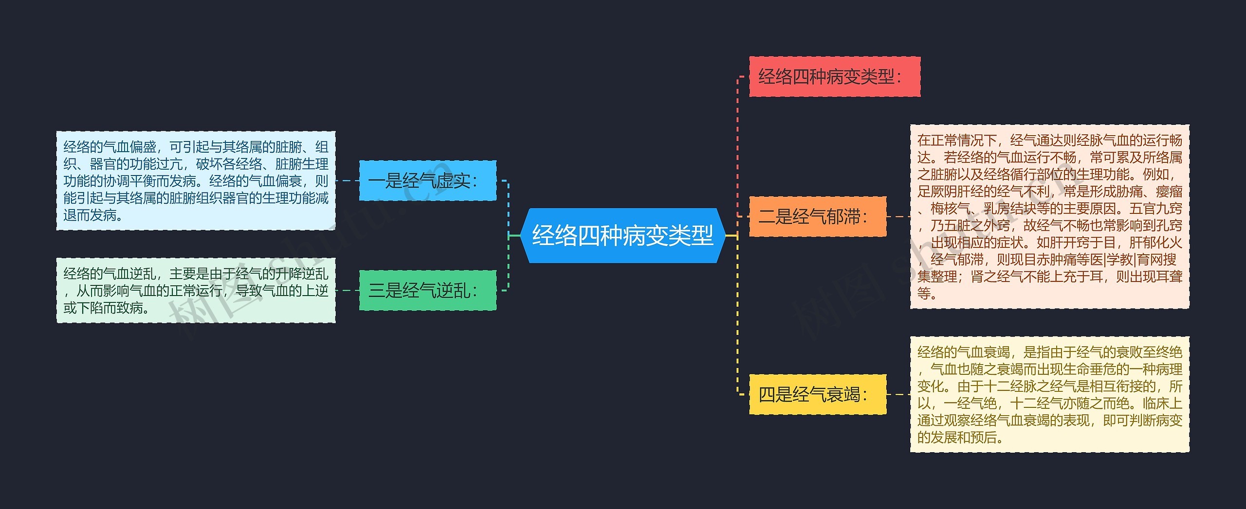 经络四种病变类型