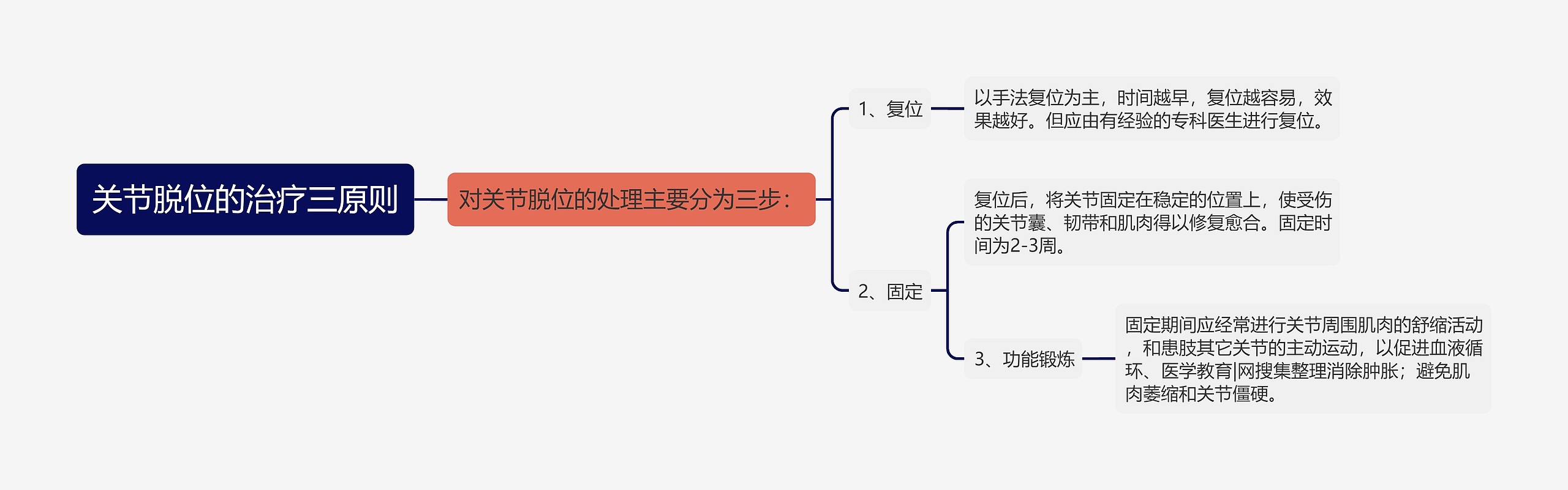 关节脱位的治疗三原则