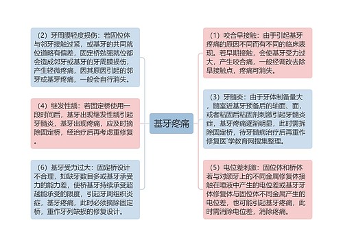 基牙疼痛