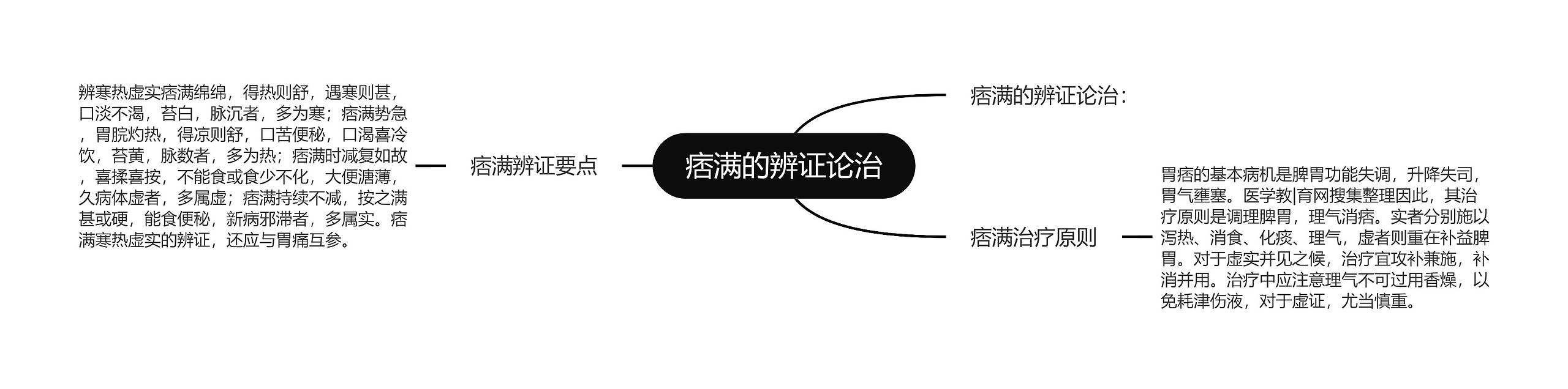 痞满的辨证论治 痞满的辨证论治
