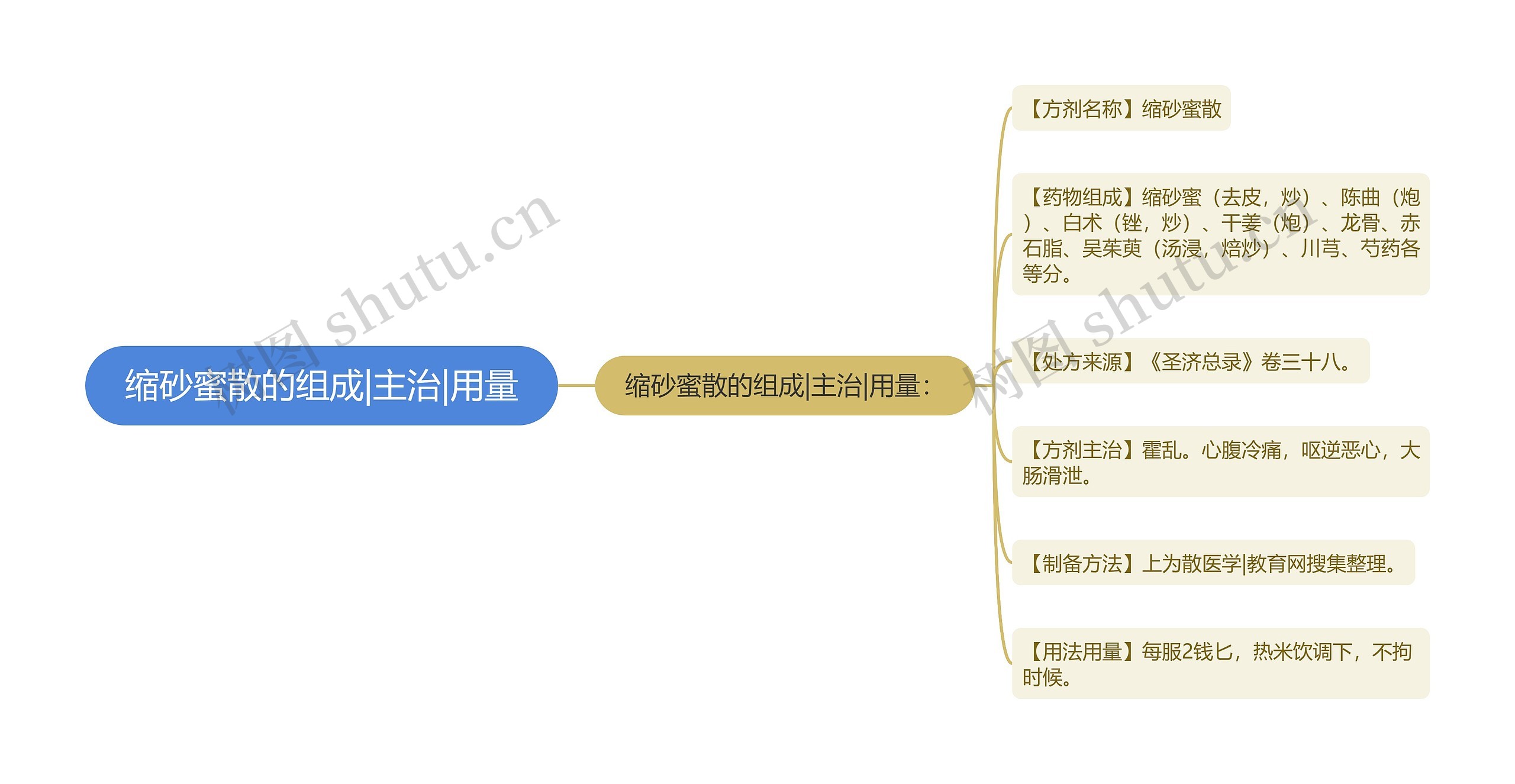 缩砂蜜散的组成|主治|用量思维导图