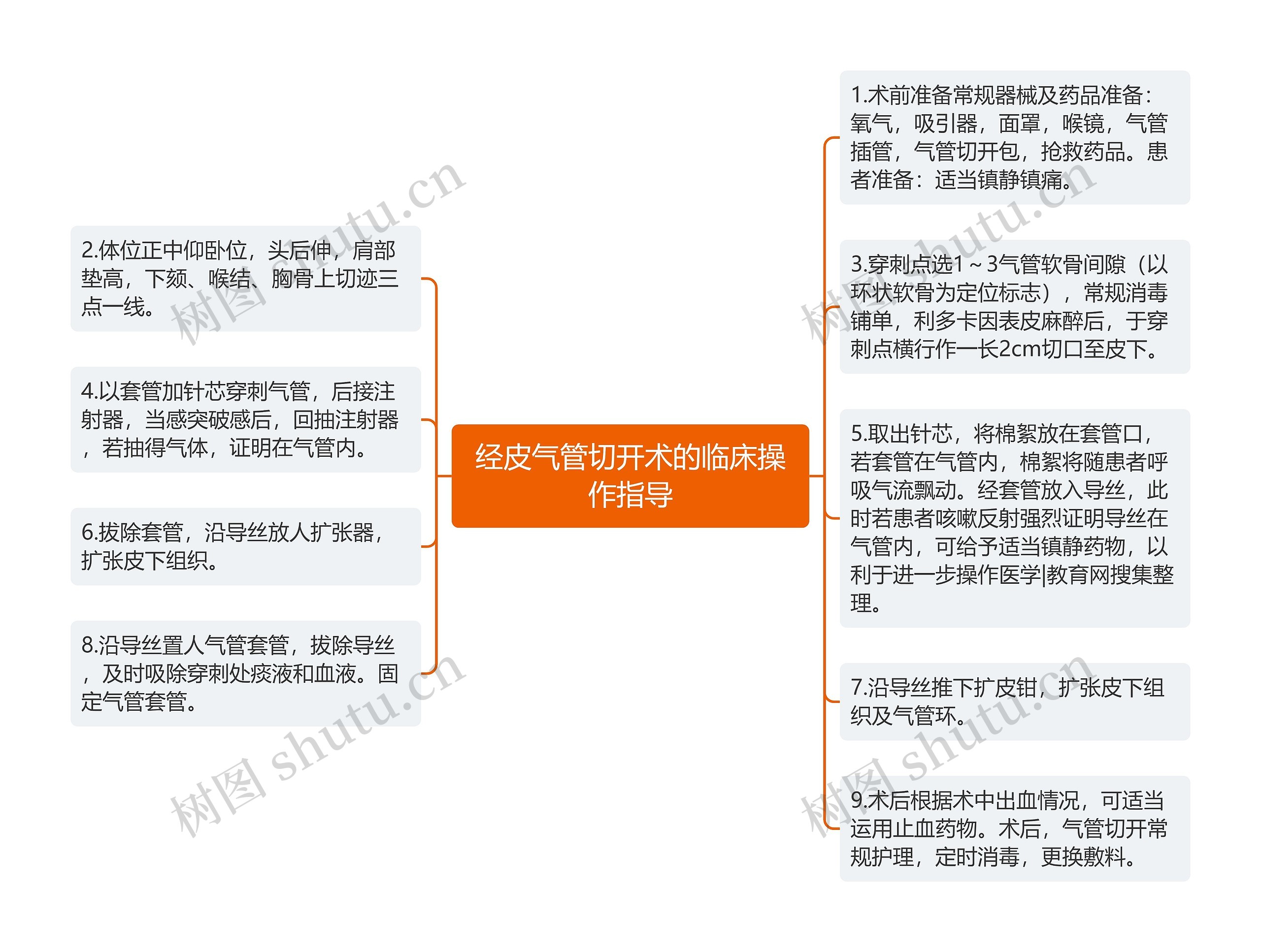 经皮气管切开术的临床操作指导思维导图