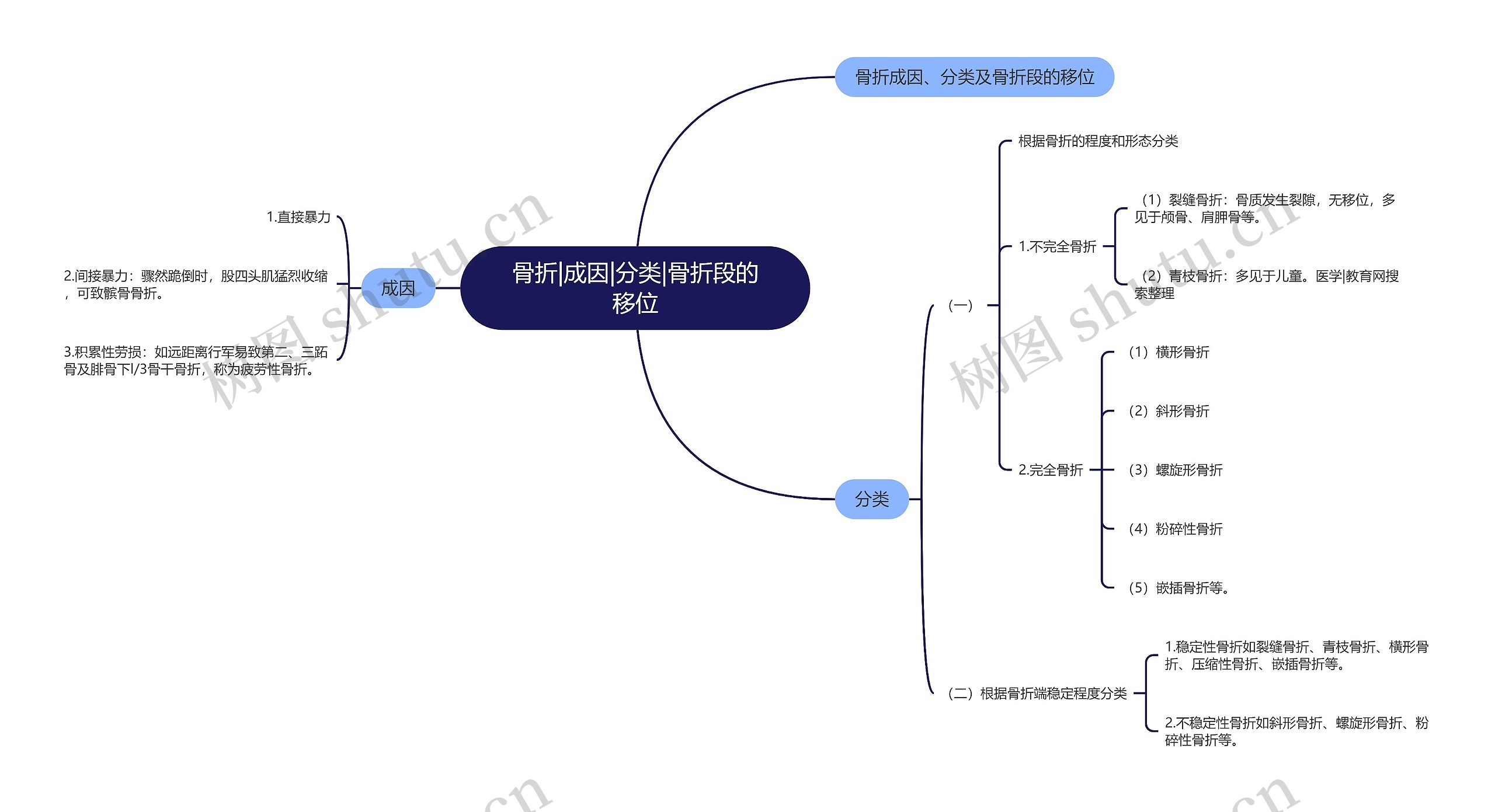 骨折|成因|分类|骨折段的移位