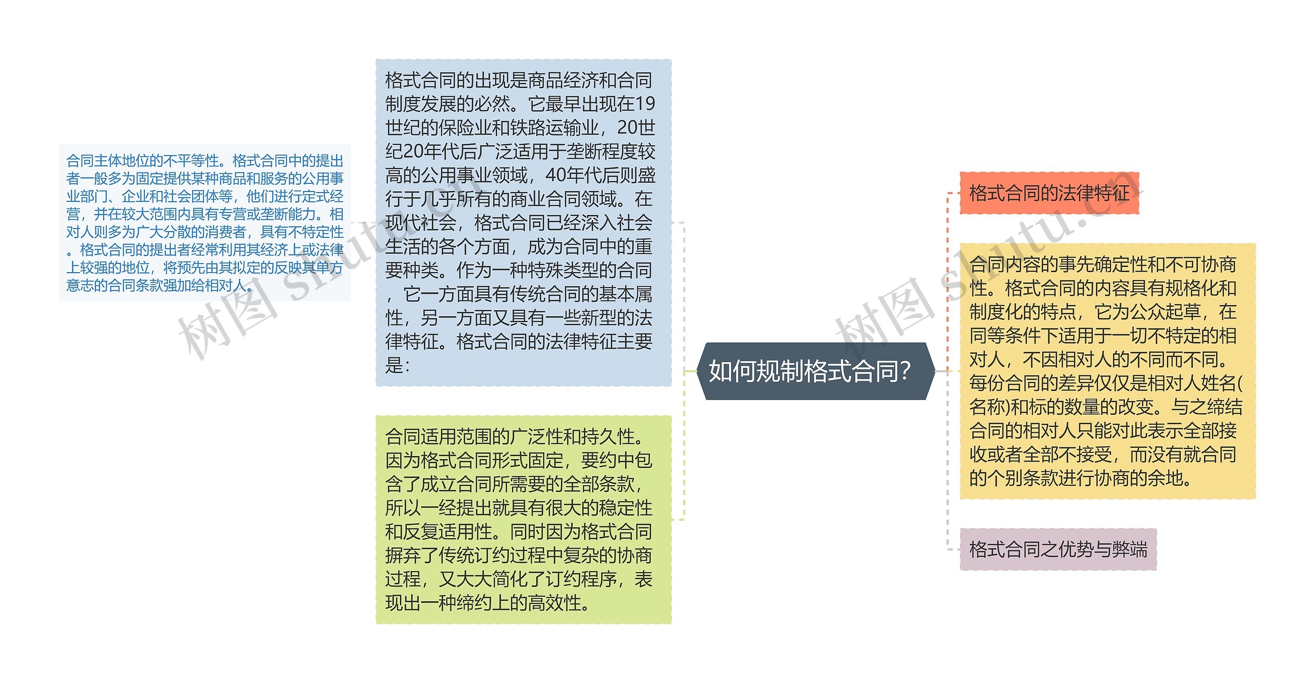 如何规制格式合同？思维导图