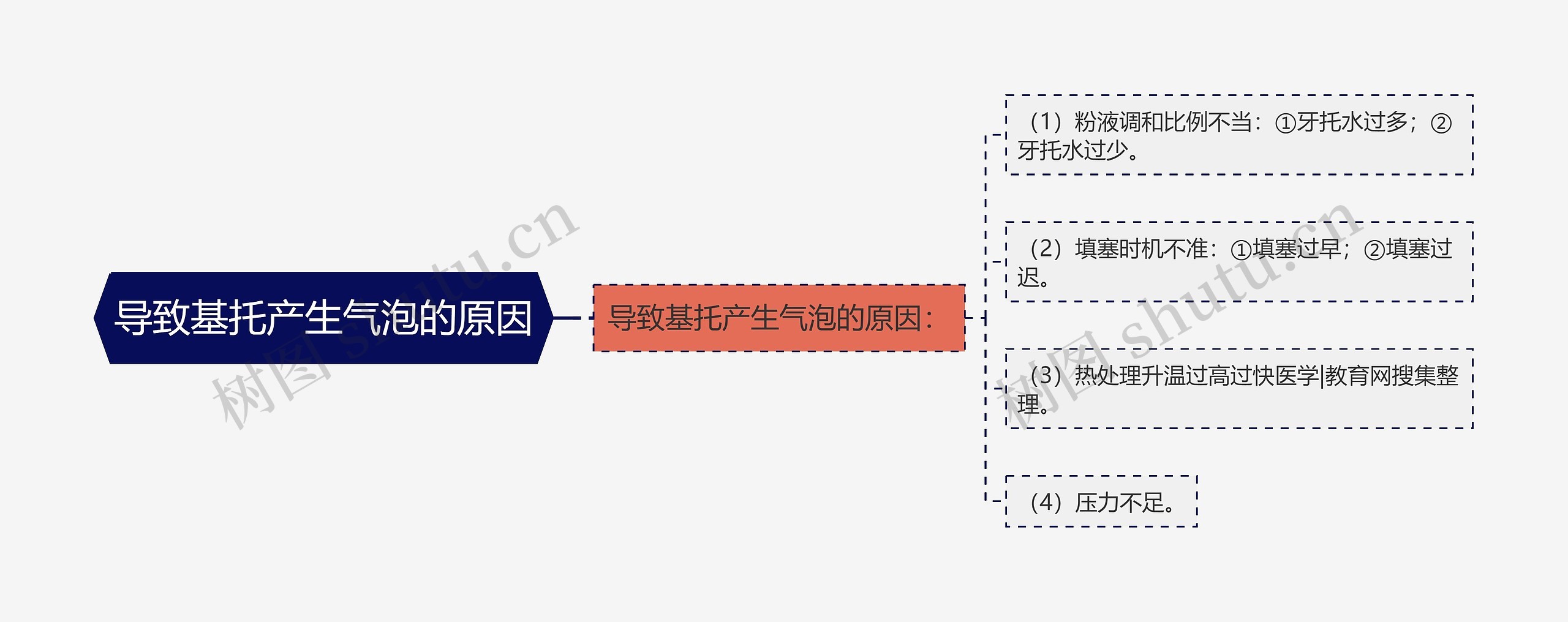 导致基托产生气泡的原因思维导图