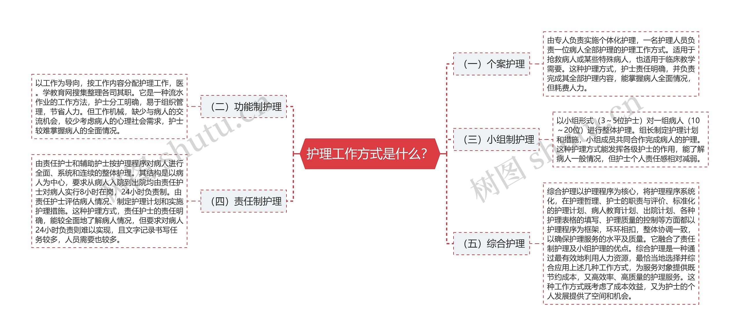 护理工作方式是什么？思维导图