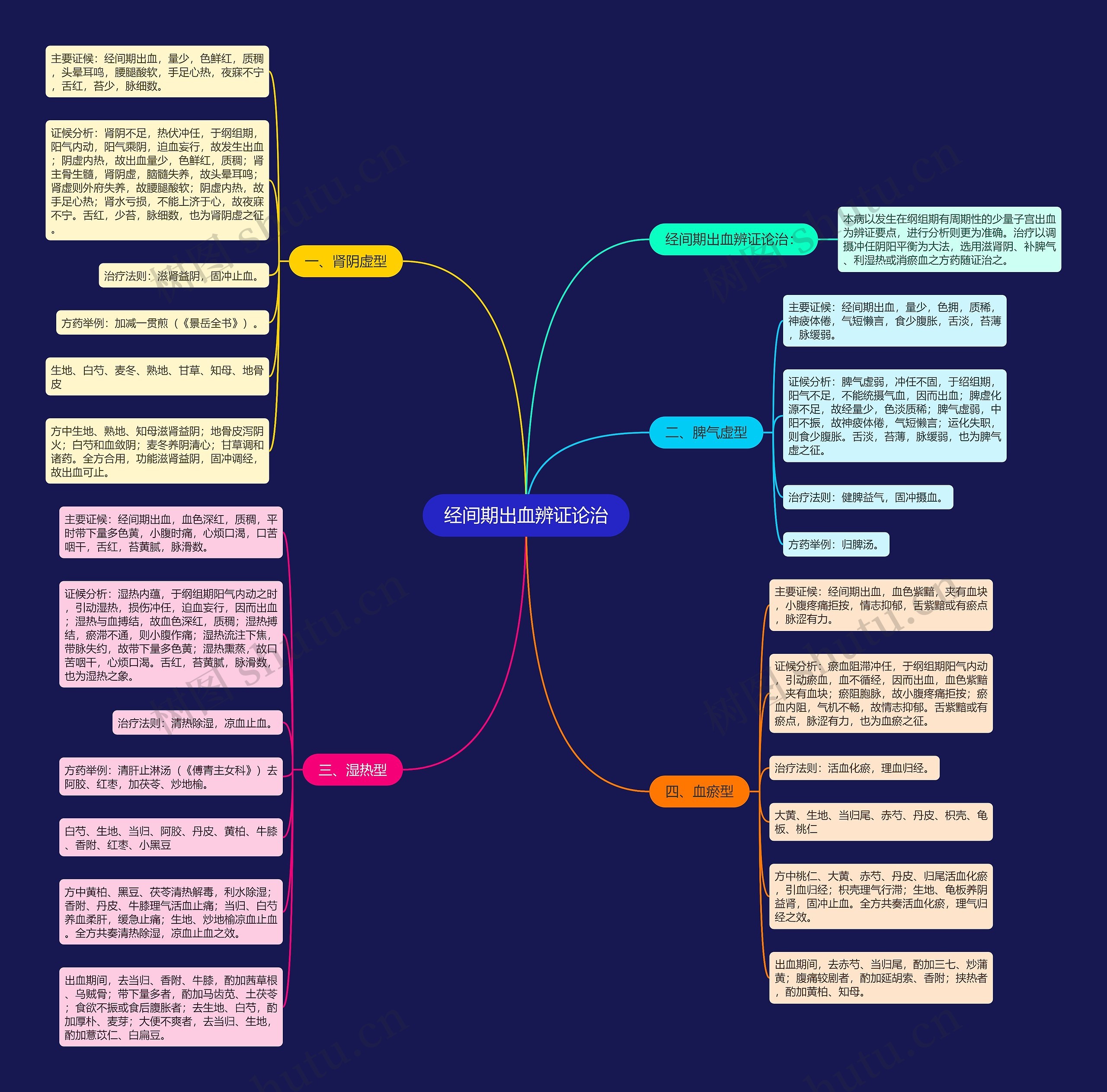 经间期出血辨证论治思维导图