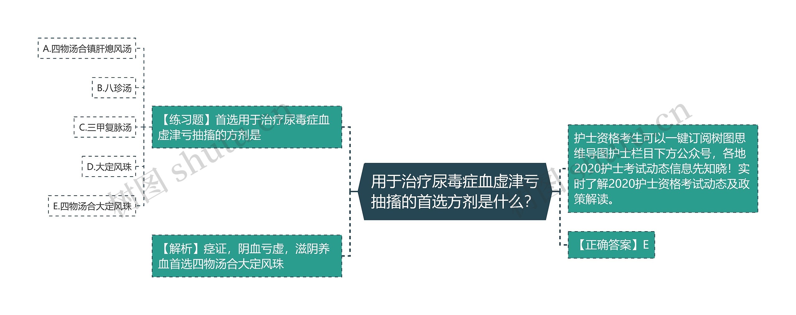 用于治疗尿毒症血虚津亏抽搐的首选方剂是什么？思维导图