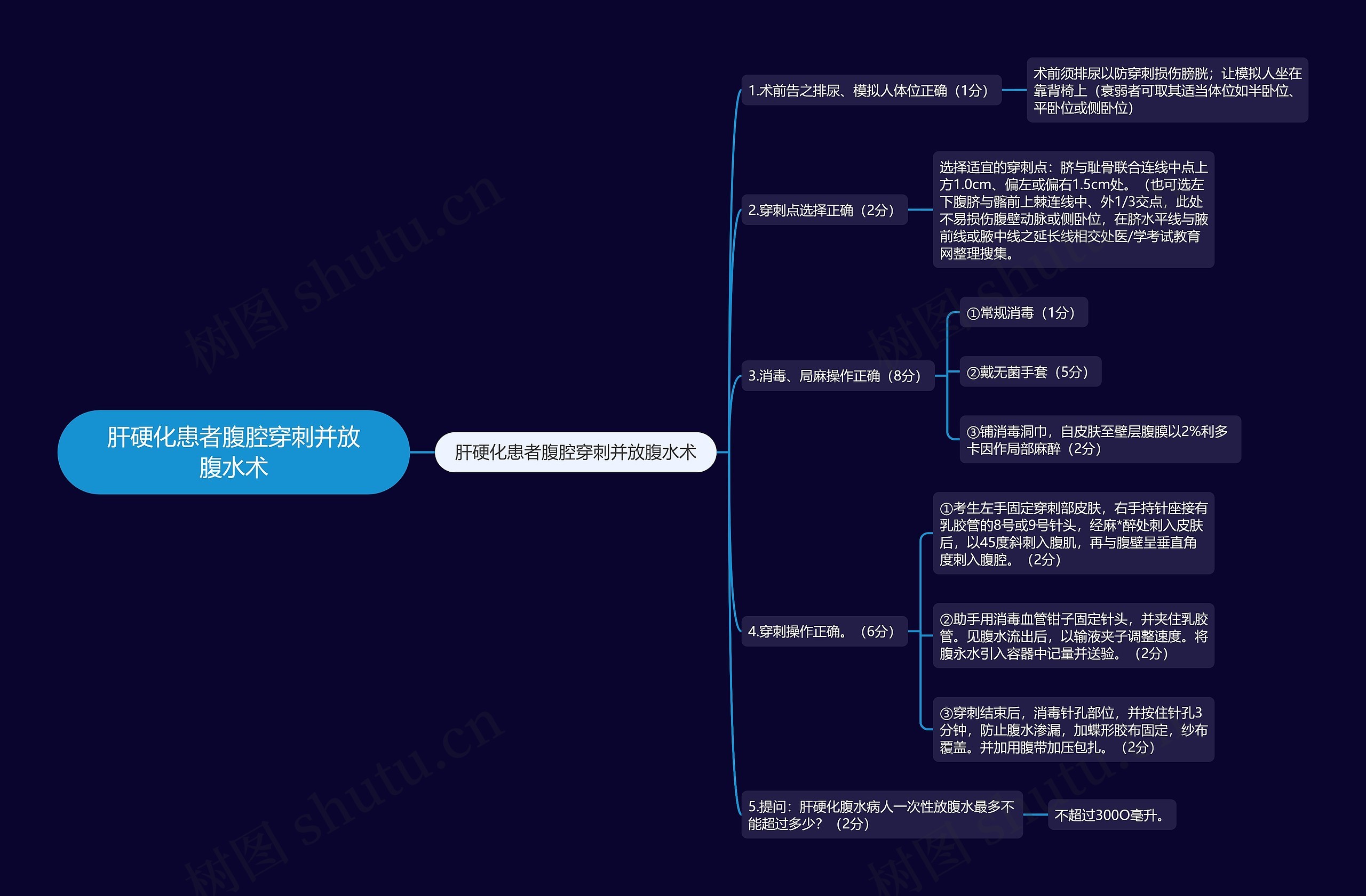 肝硬化患者腹腔穿刺并放腹水术思维导图