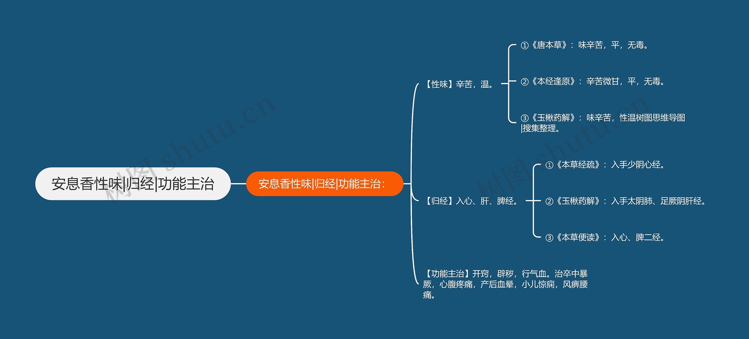 安息香性味|归经|功能主治思维导图