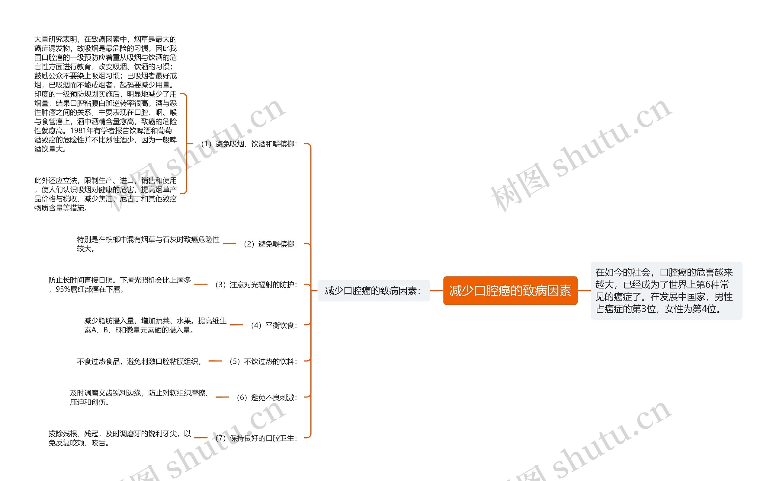 减少口腔癌的致病因素思维导图