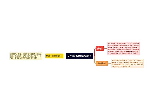 支气管炎的病发原因