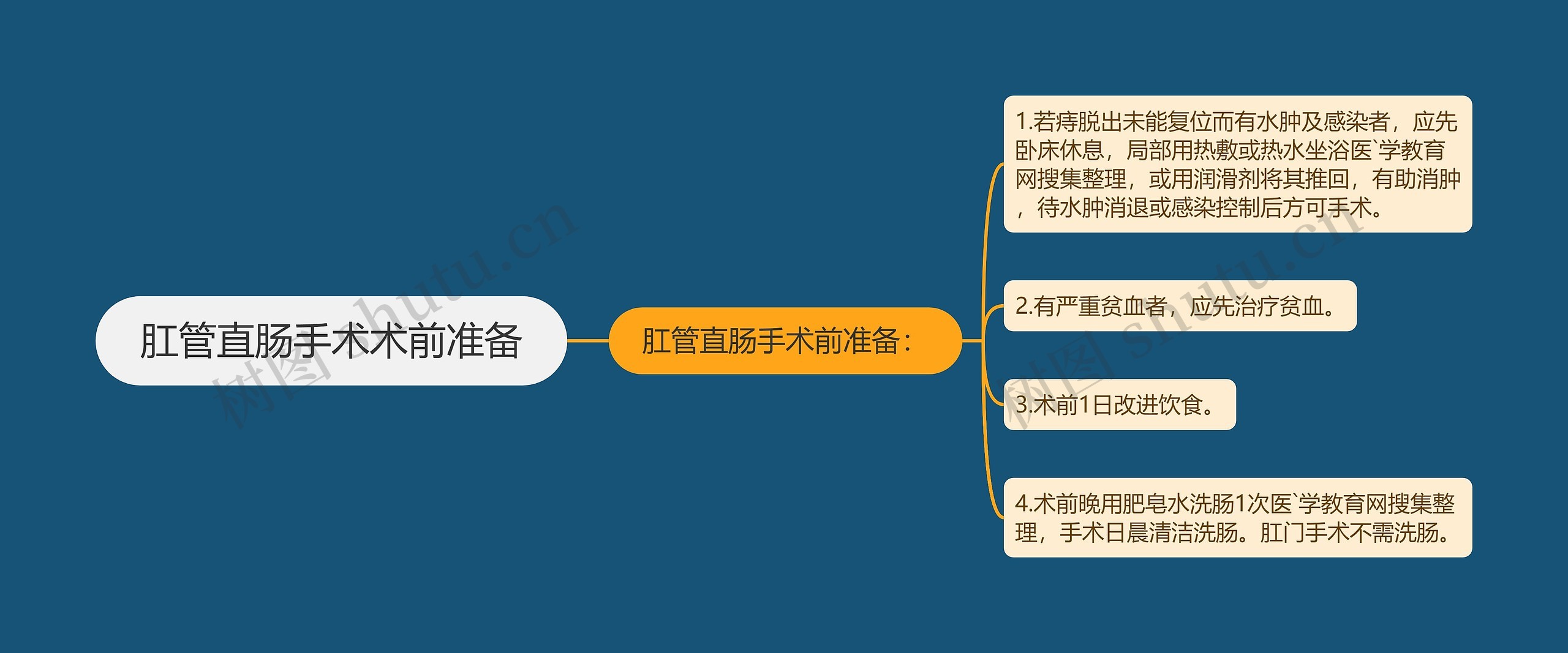 肛管直肠手术术前准备思维导图