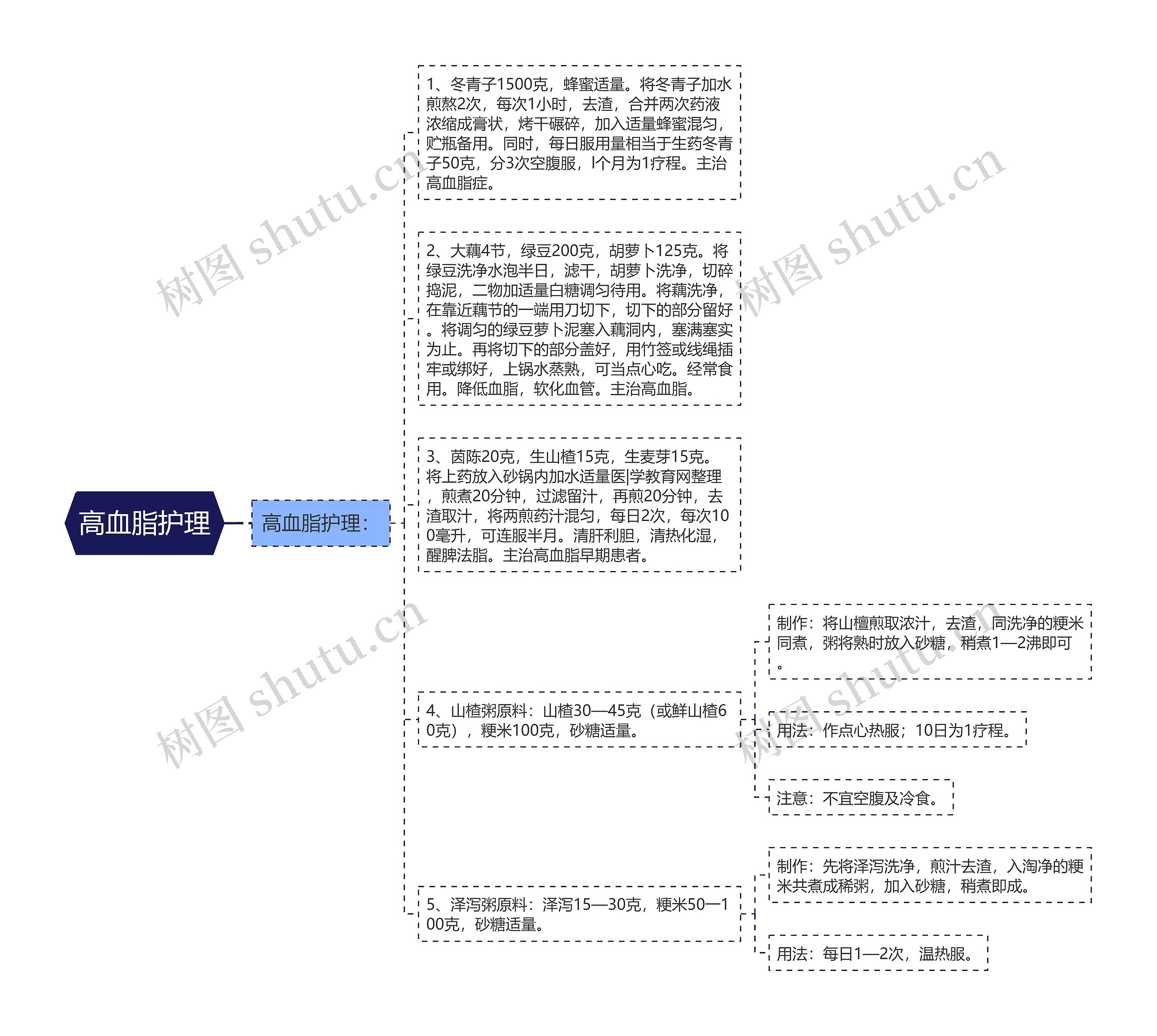 高血脂护理思维导图