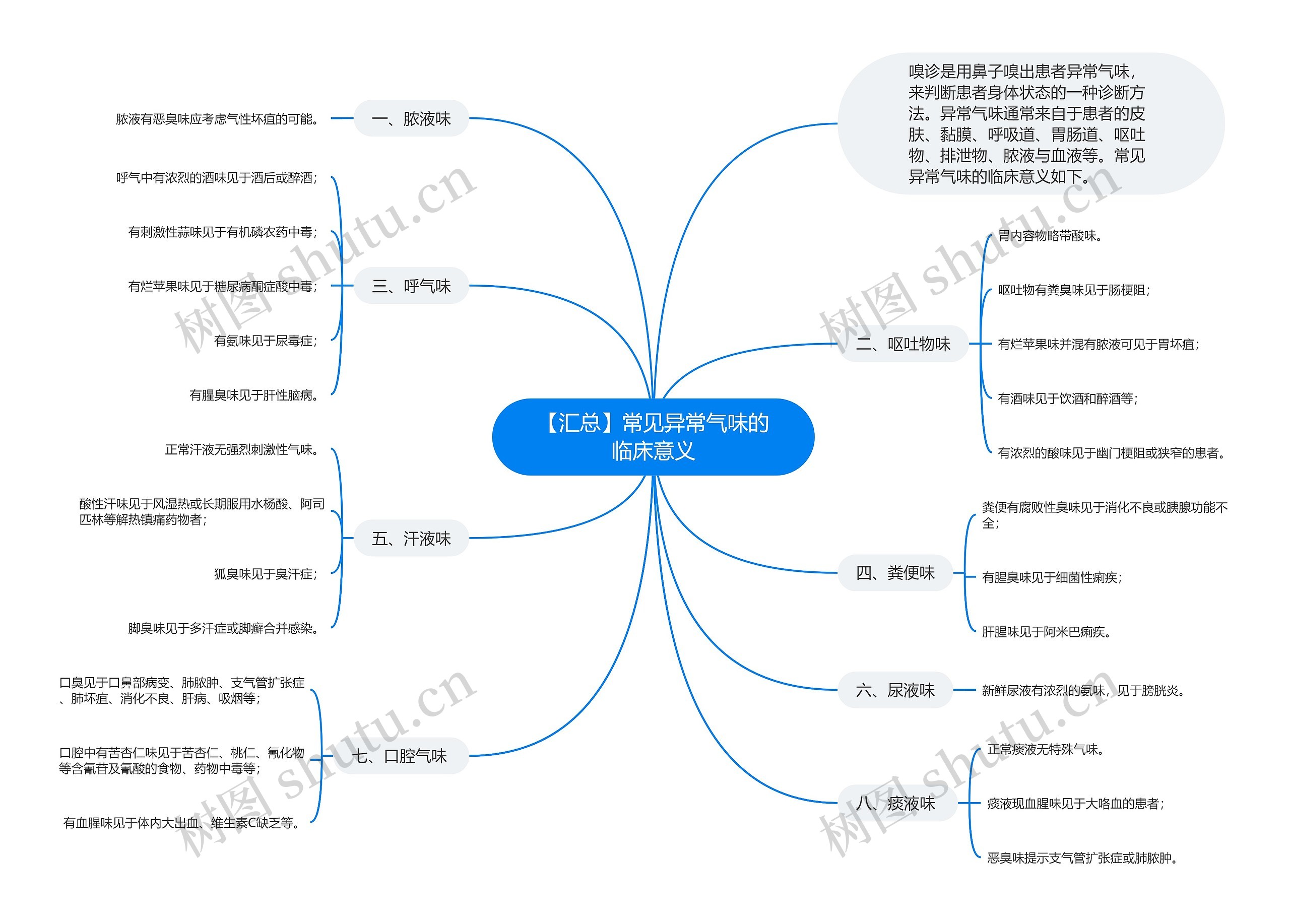 【汇总】常见异常气味的临床意义