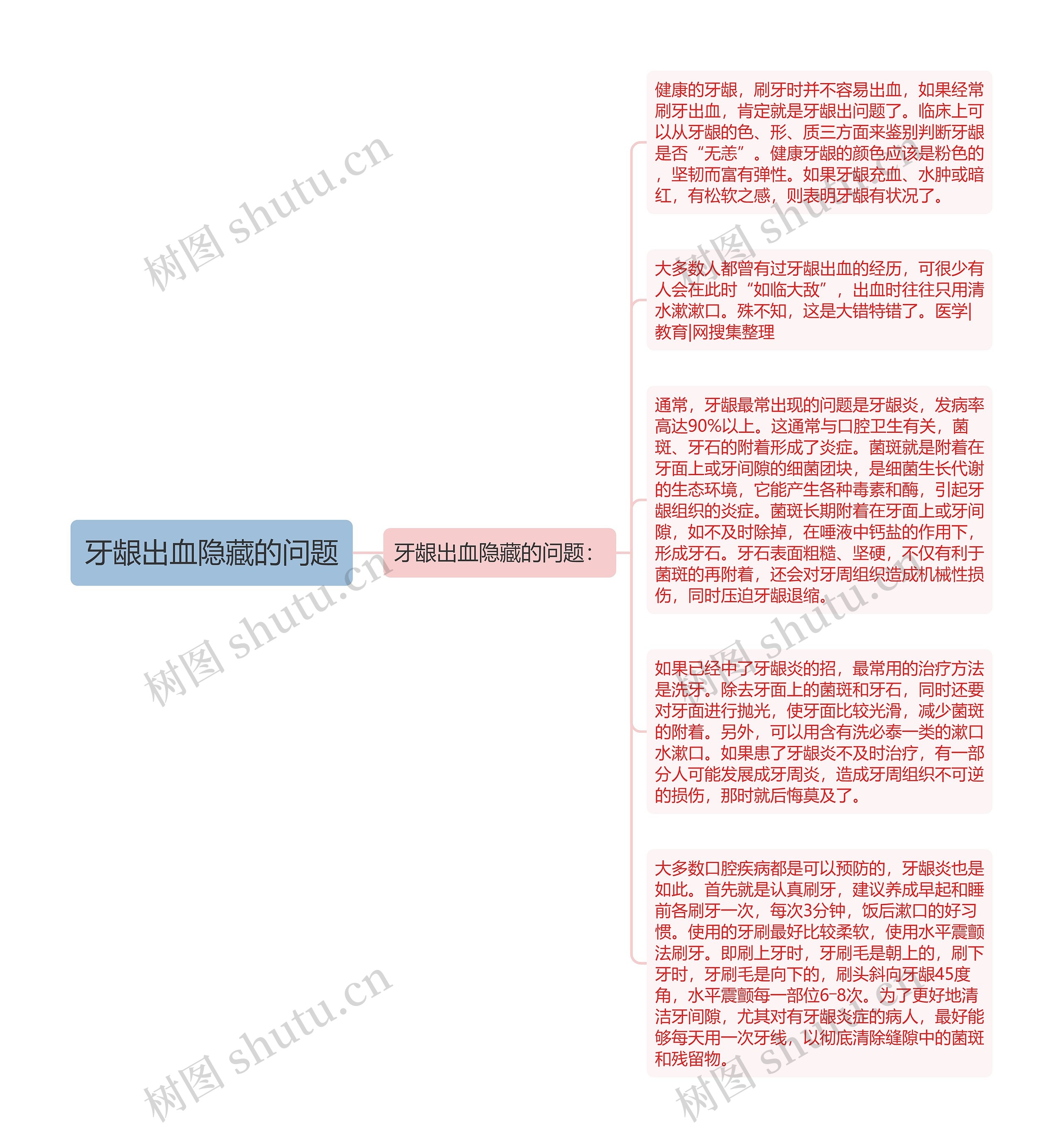 牙龈出血隐藏的问题思维导图