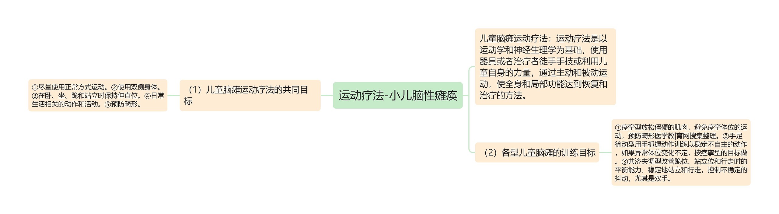 运动疗法-小儿脑性瘫痪思维导图