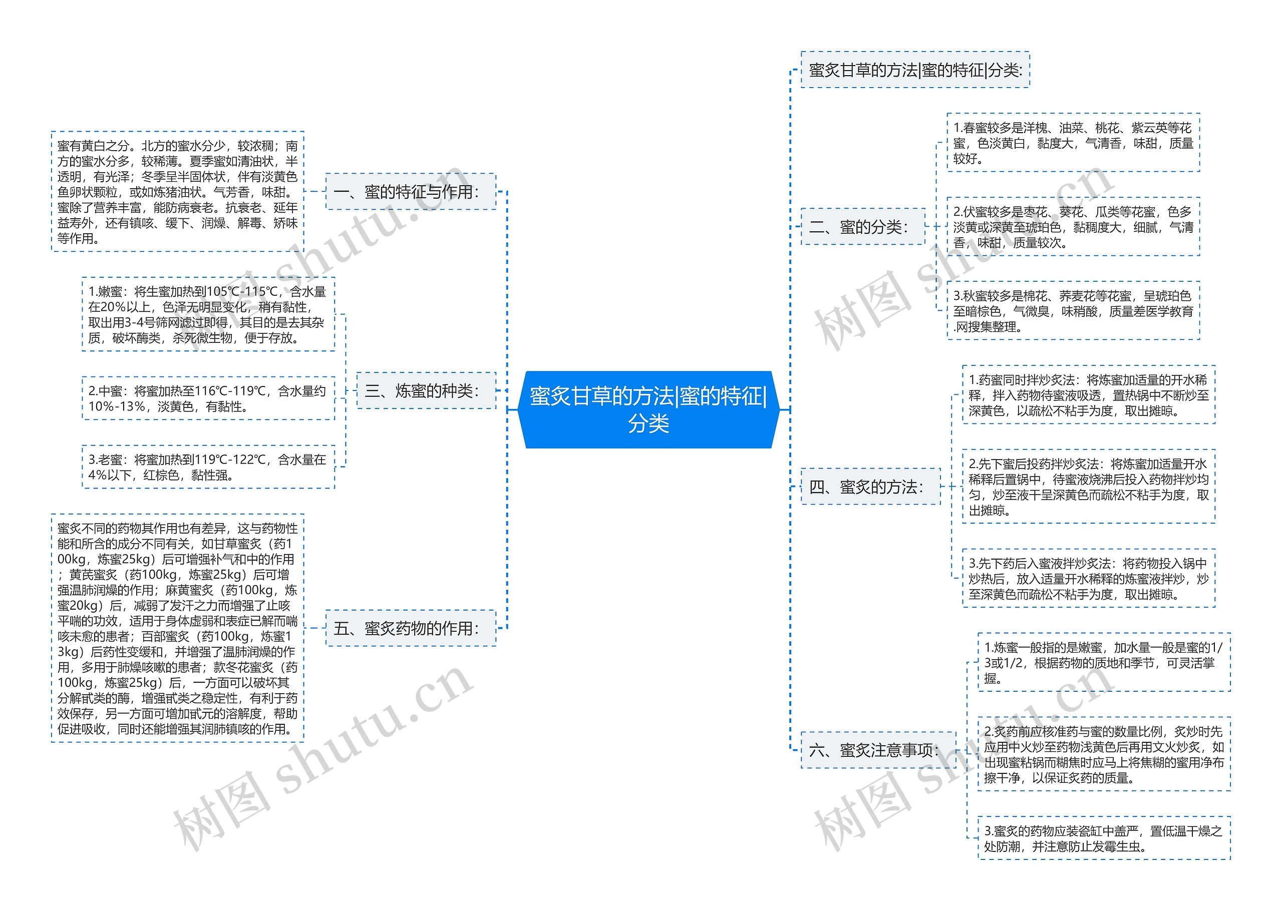 蜜炙甘草的方法|蜜的特征|分类思维导图