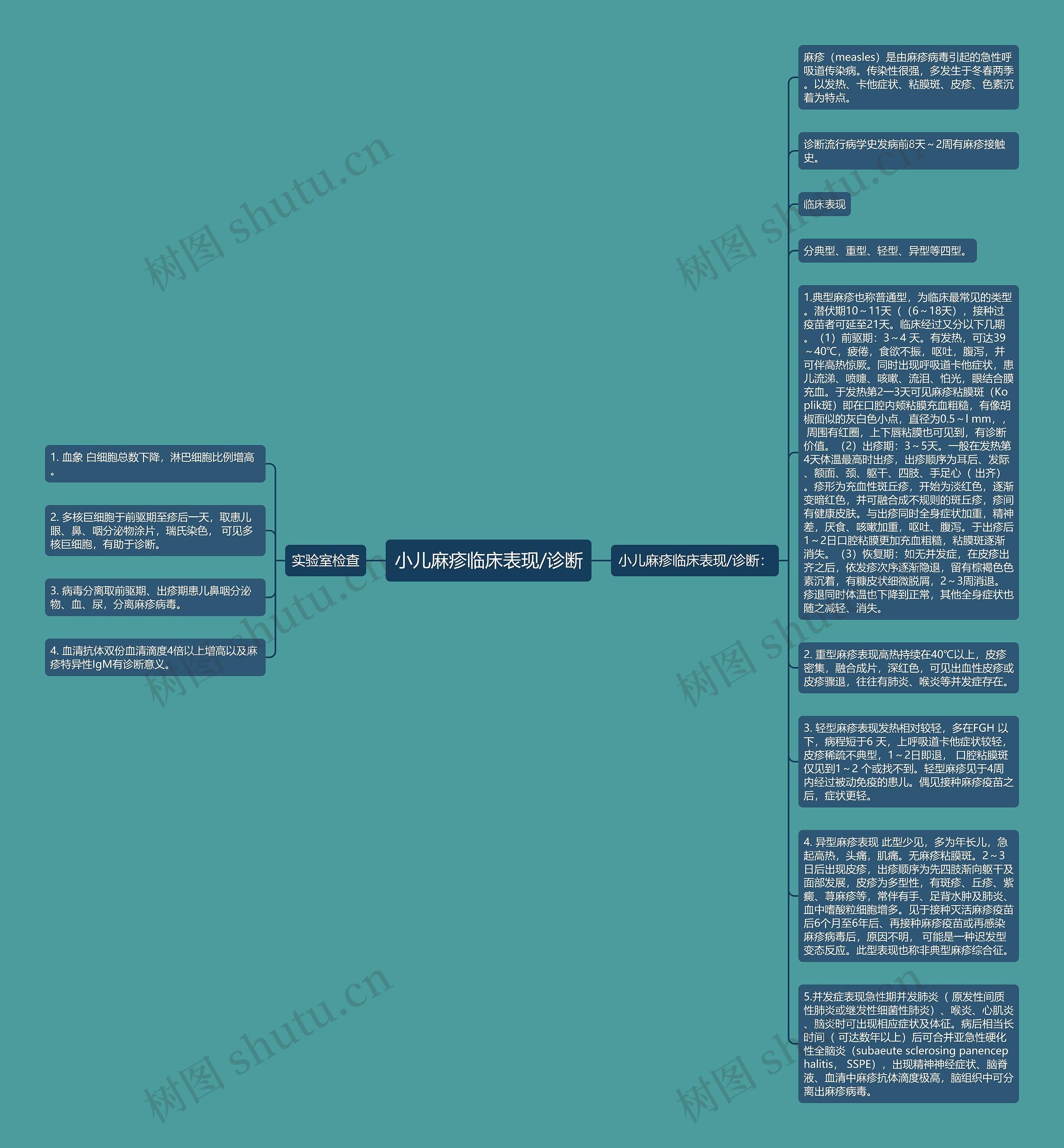 小儿麻疹临床表现/诊断思维导图