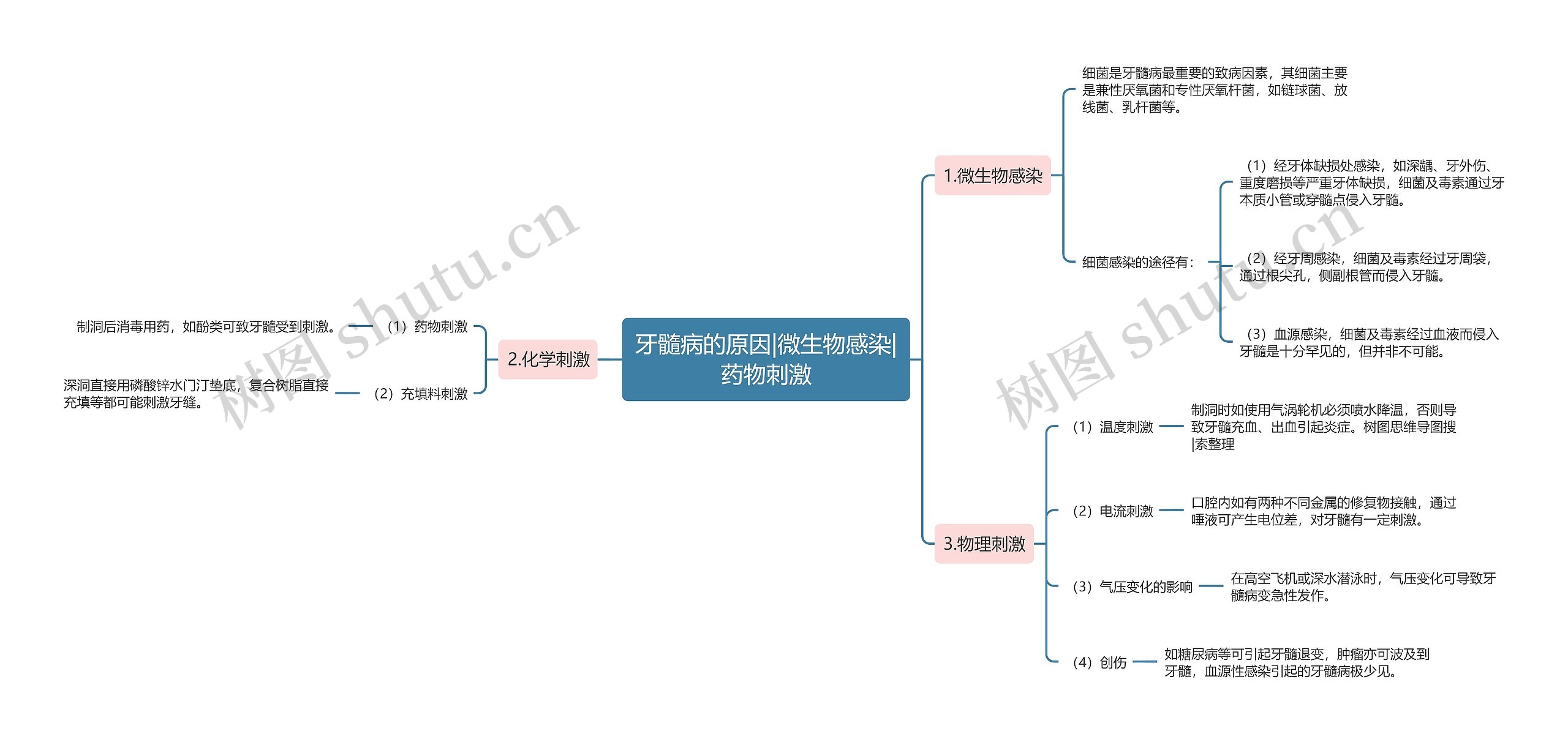 牙髓病的原因|微生物感染|药物刺激思维导图