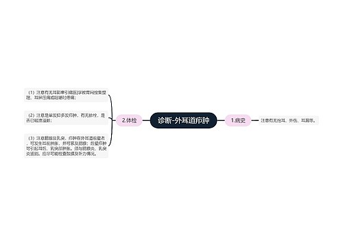 诊断-外耳道疖肿