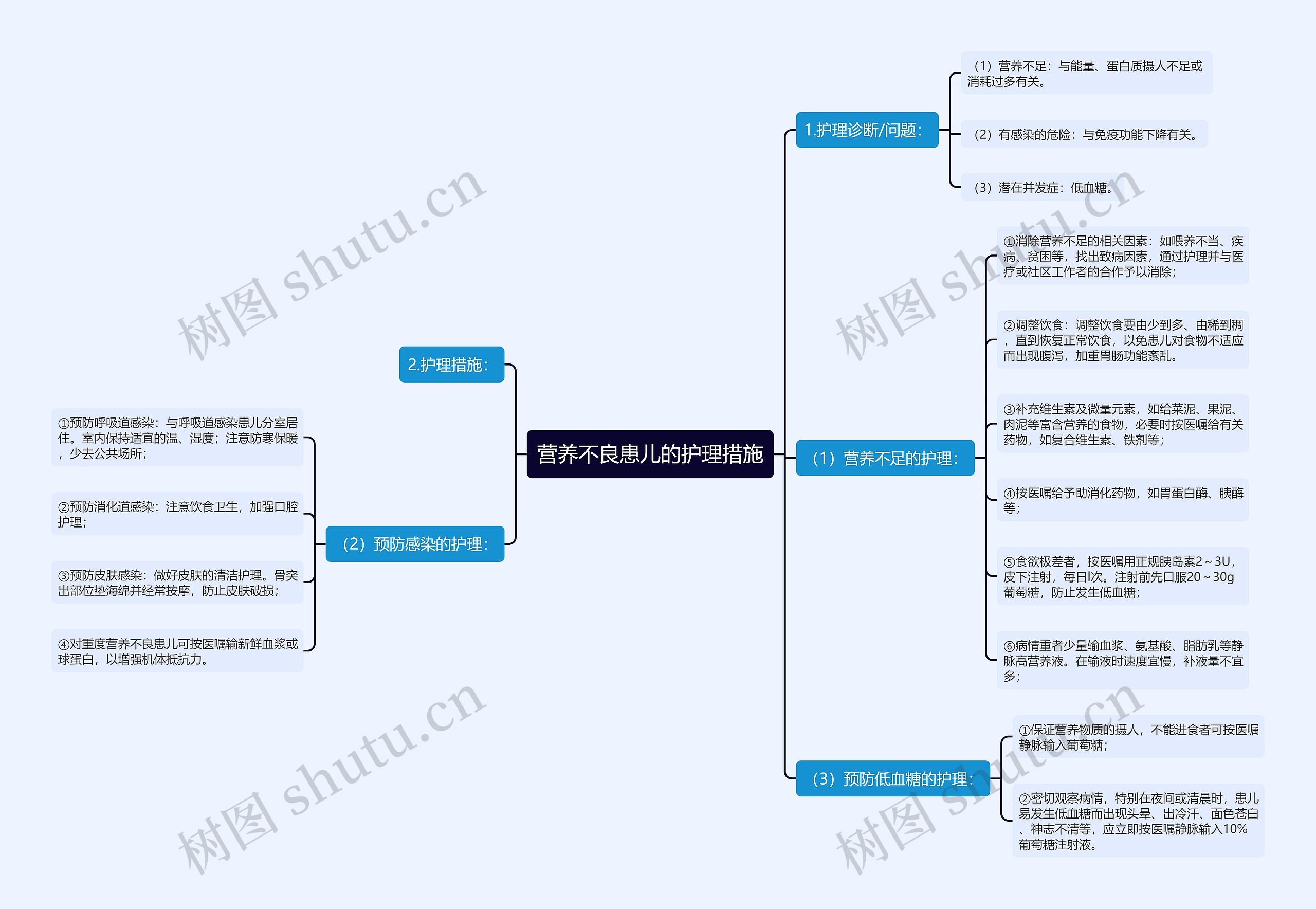 营养不良患儿的护理措施思维导图