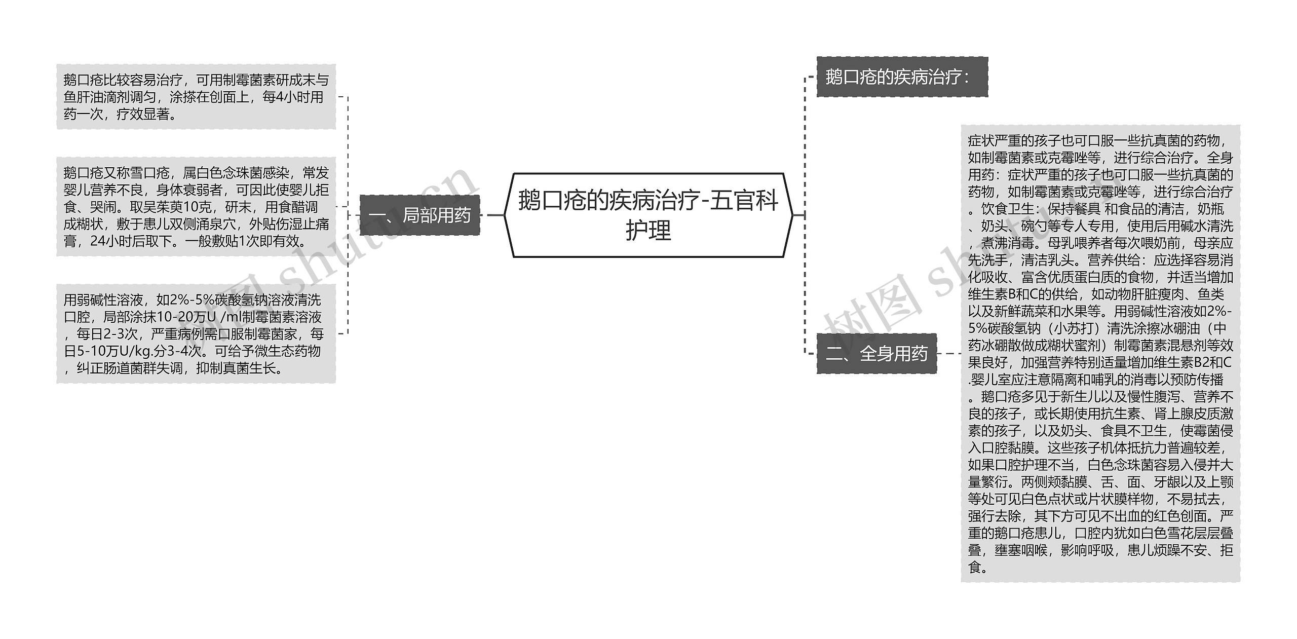 鹅口疮的疾病治疗-五官科护理思维导图