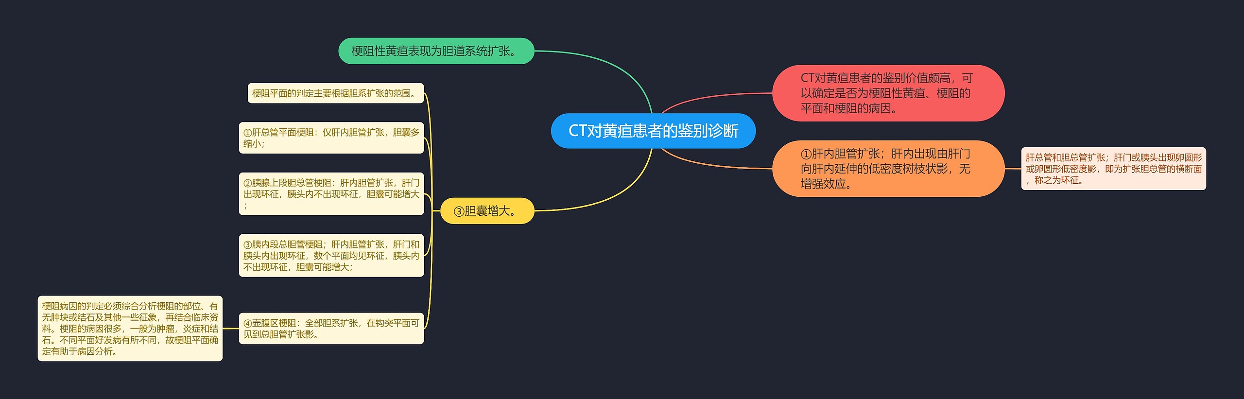 CT对黄疸患者的鉴别诊断思维导图